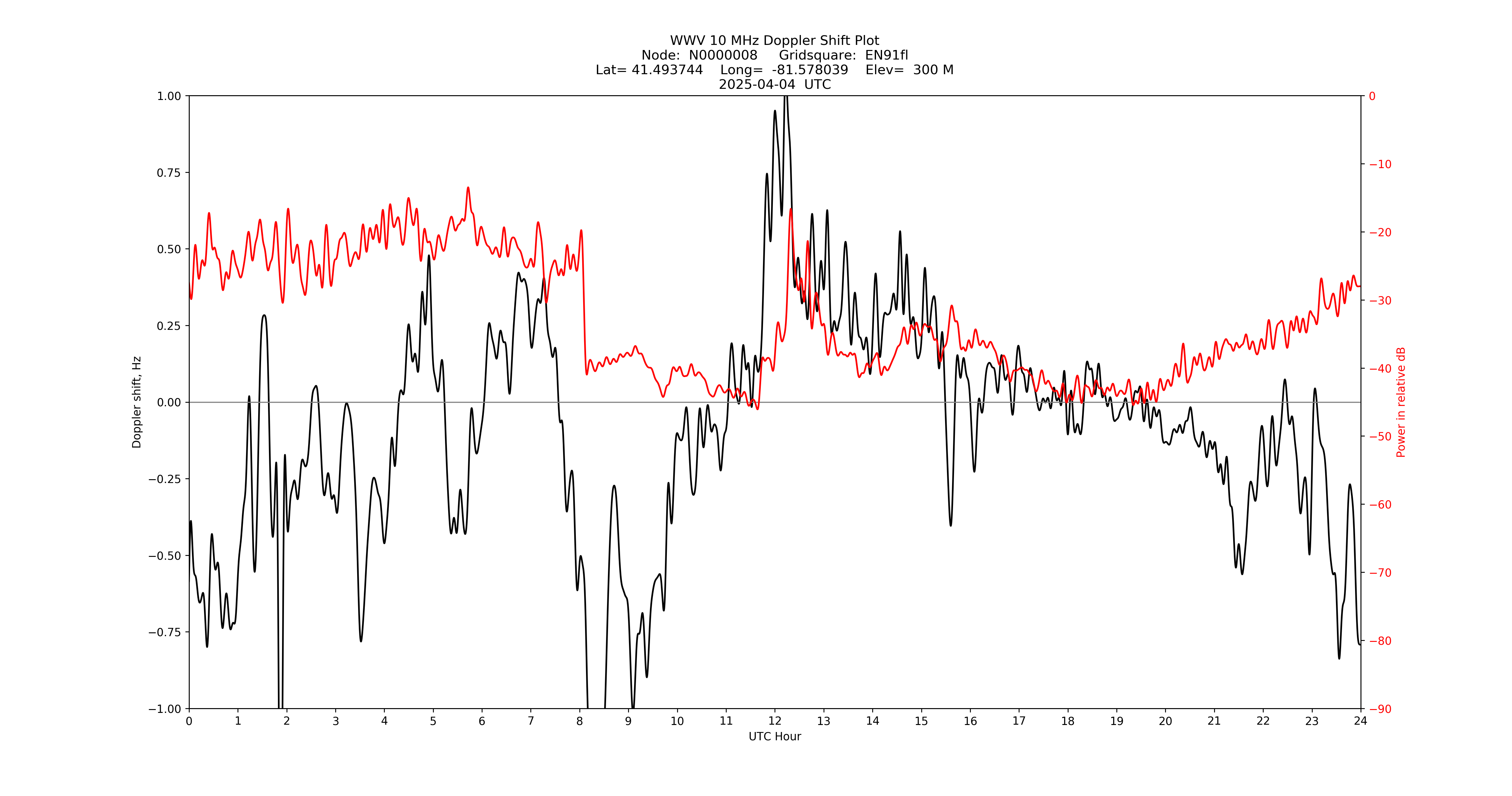 Graph for Observation Unavailable