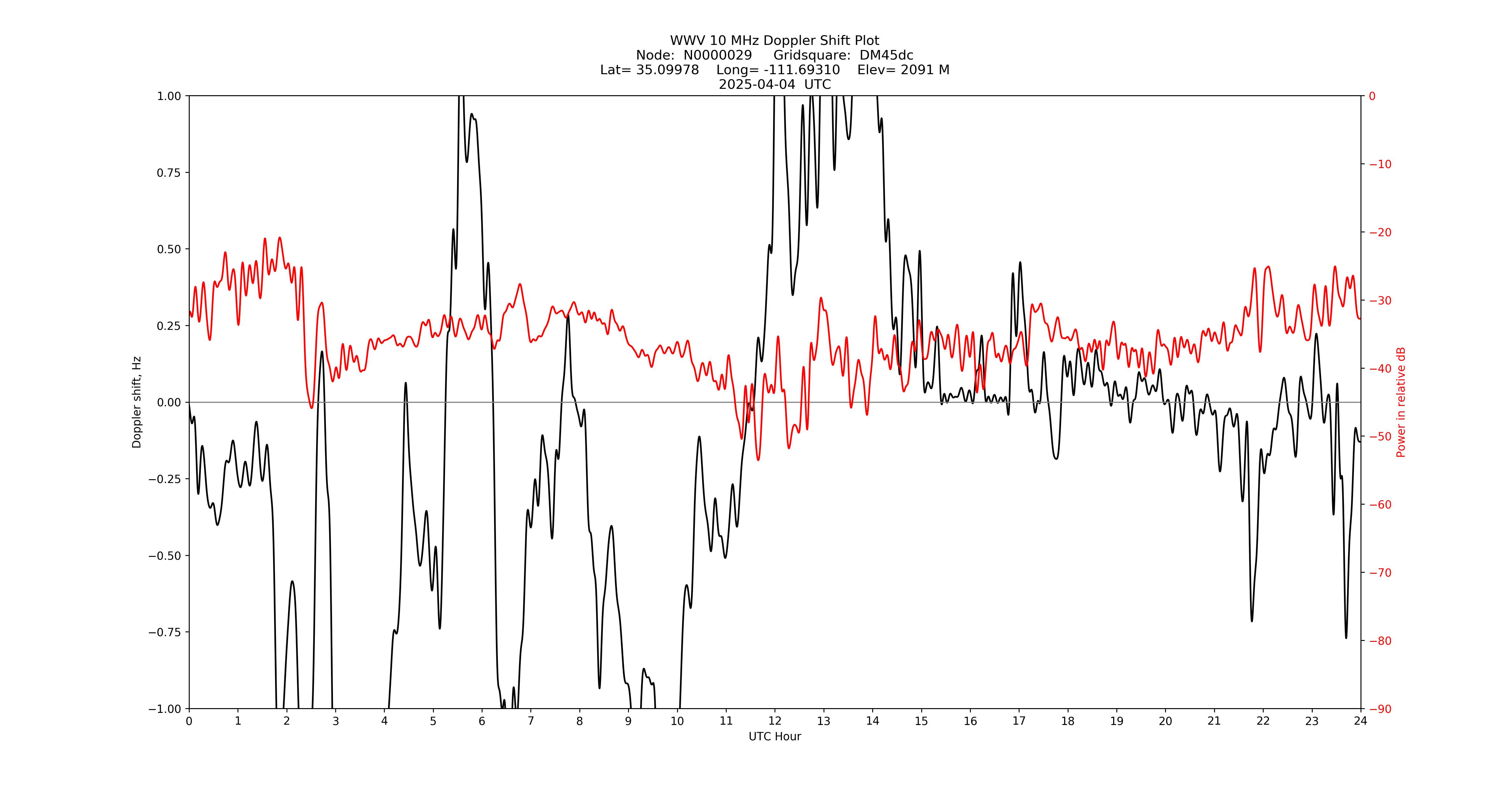 Graph for Observation Unavailable