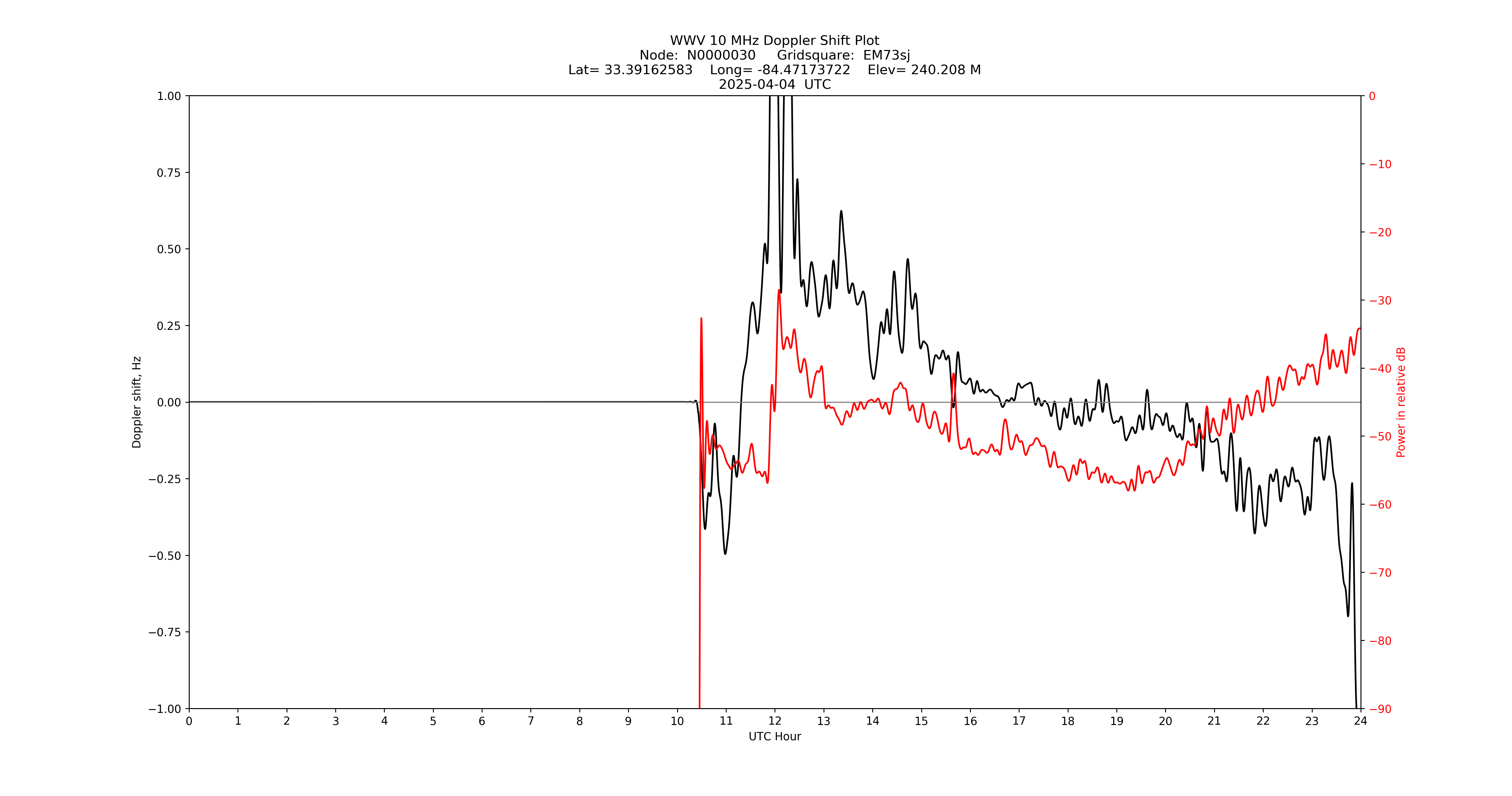 Graph for Observation Unavailable