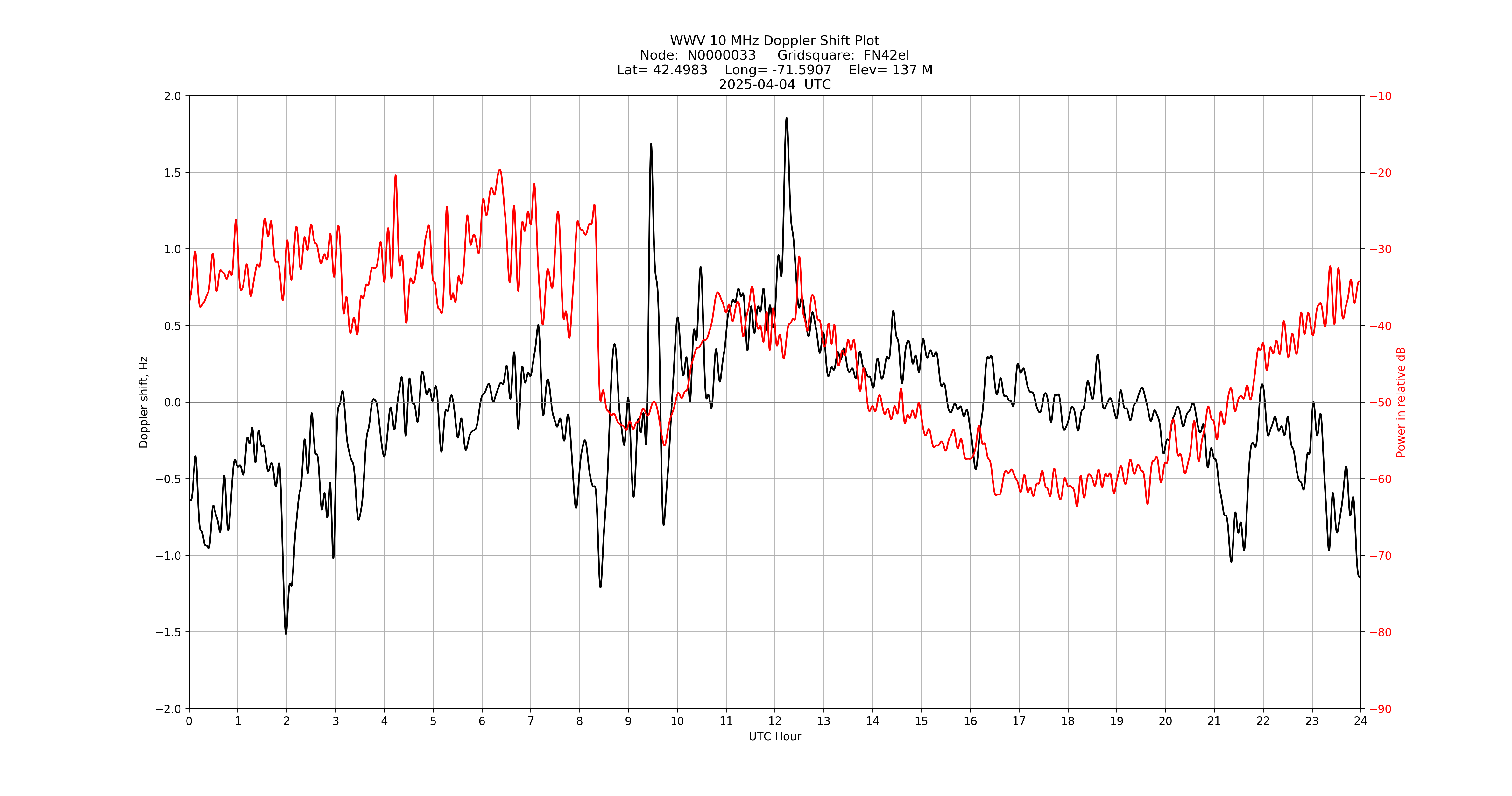 Graph for Observation Unavailable