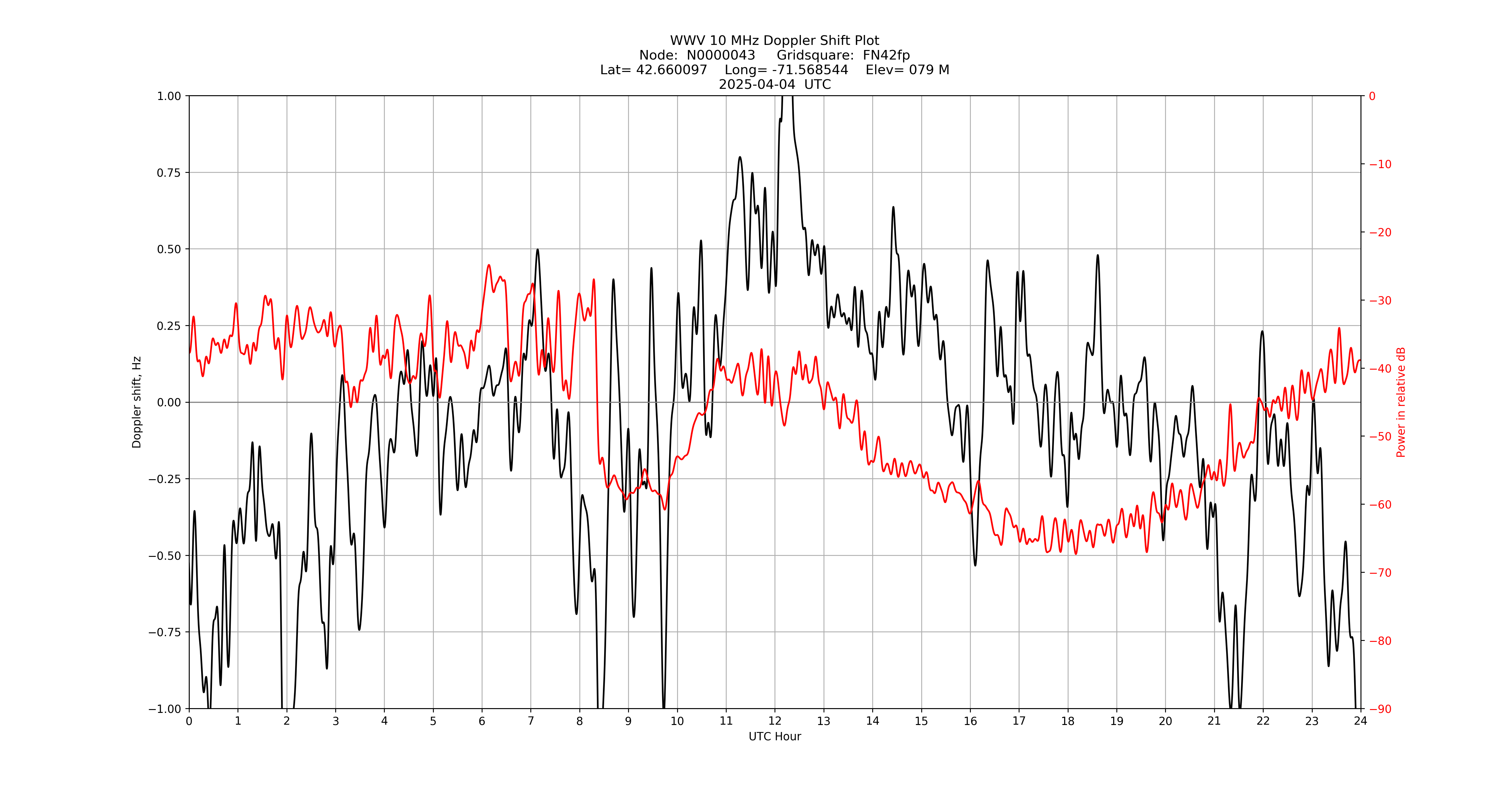 Graph for Observation Unavailable