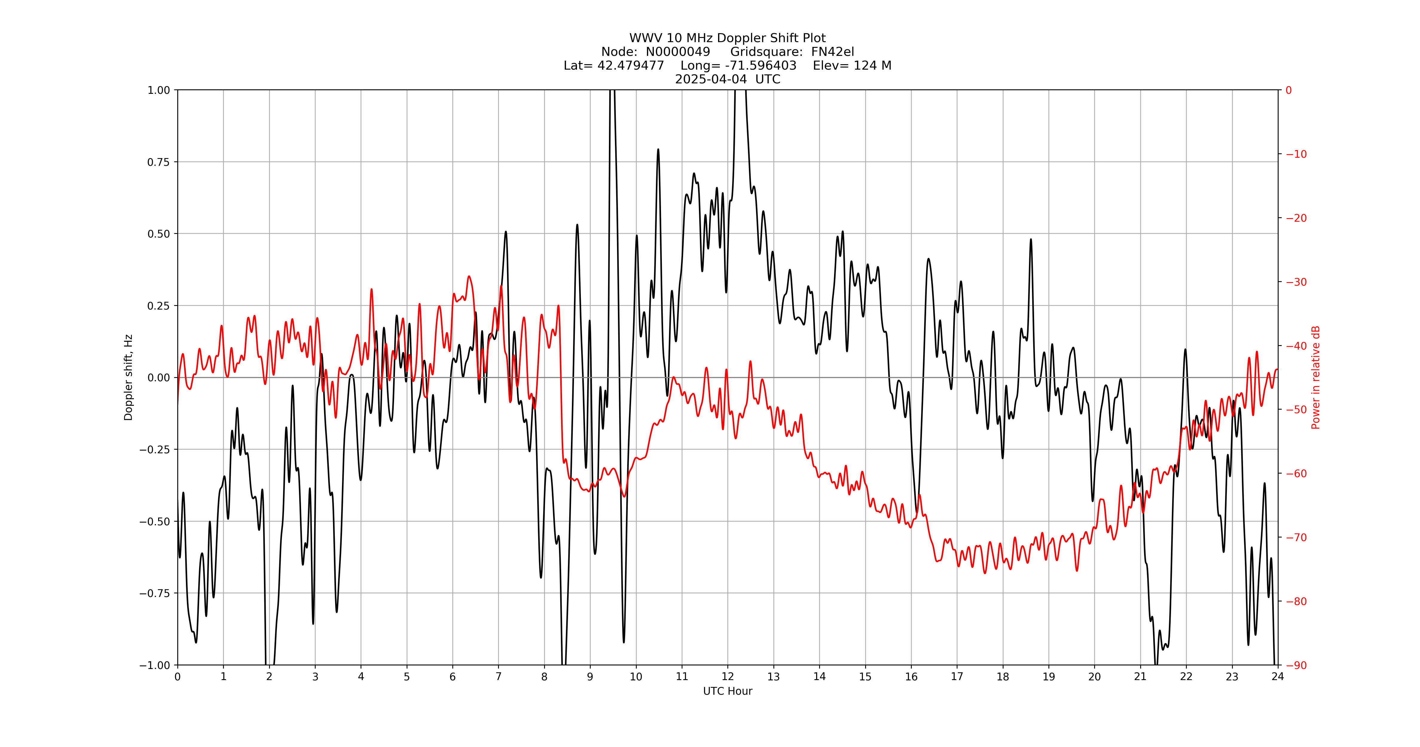 Graph for Observation Unavailable