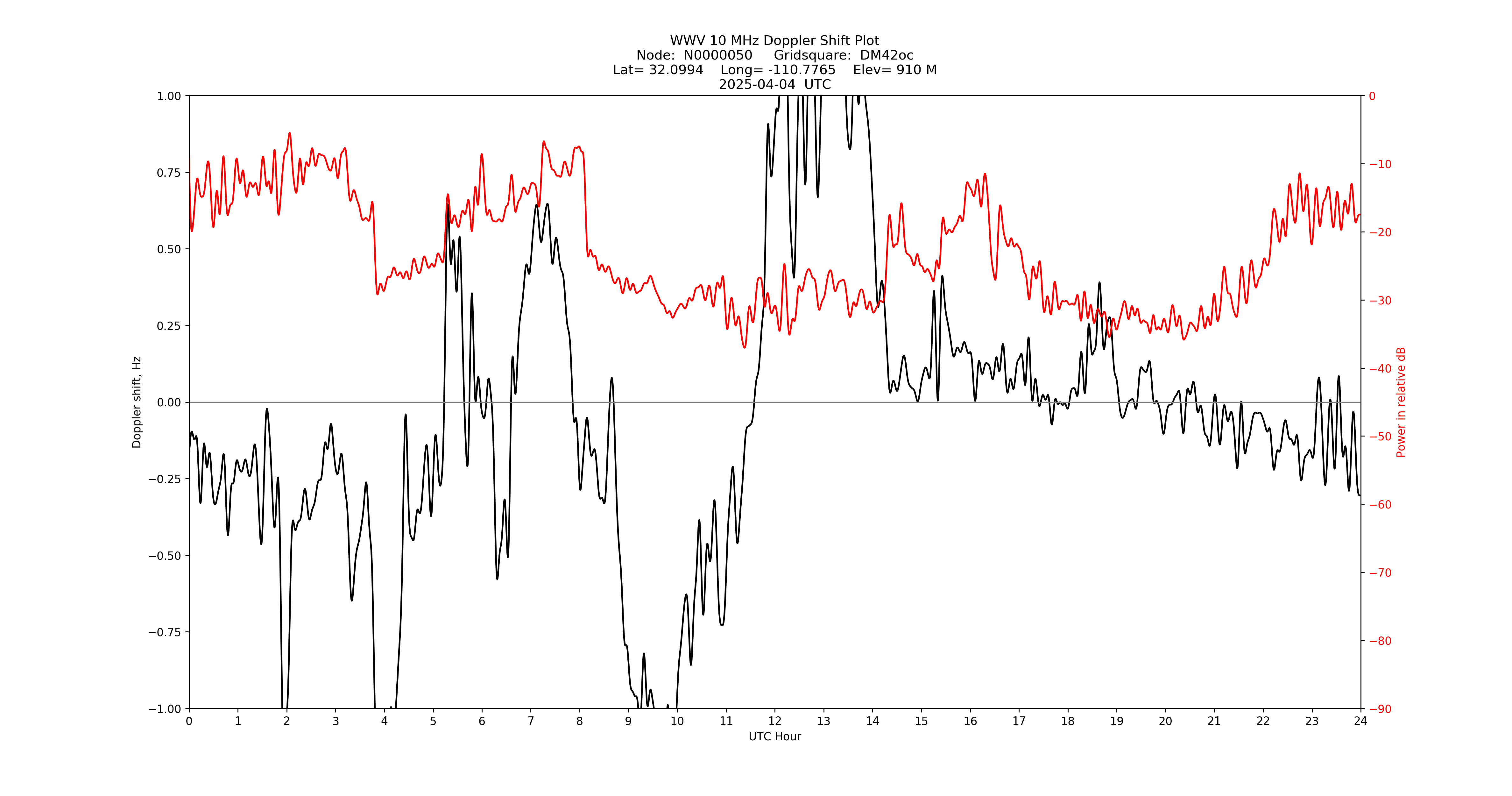 Graph for Observation Unavailable