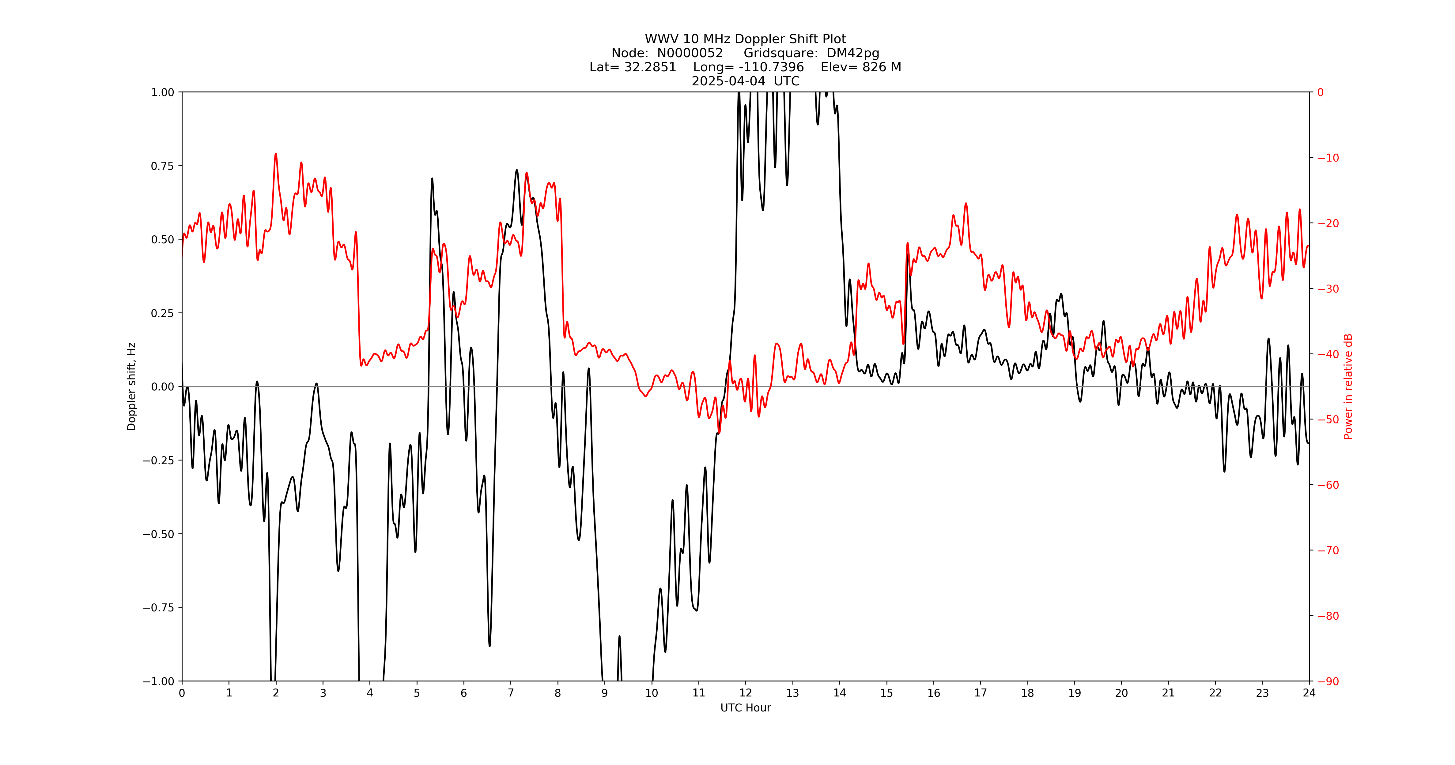 Graph for Observation Unavailable