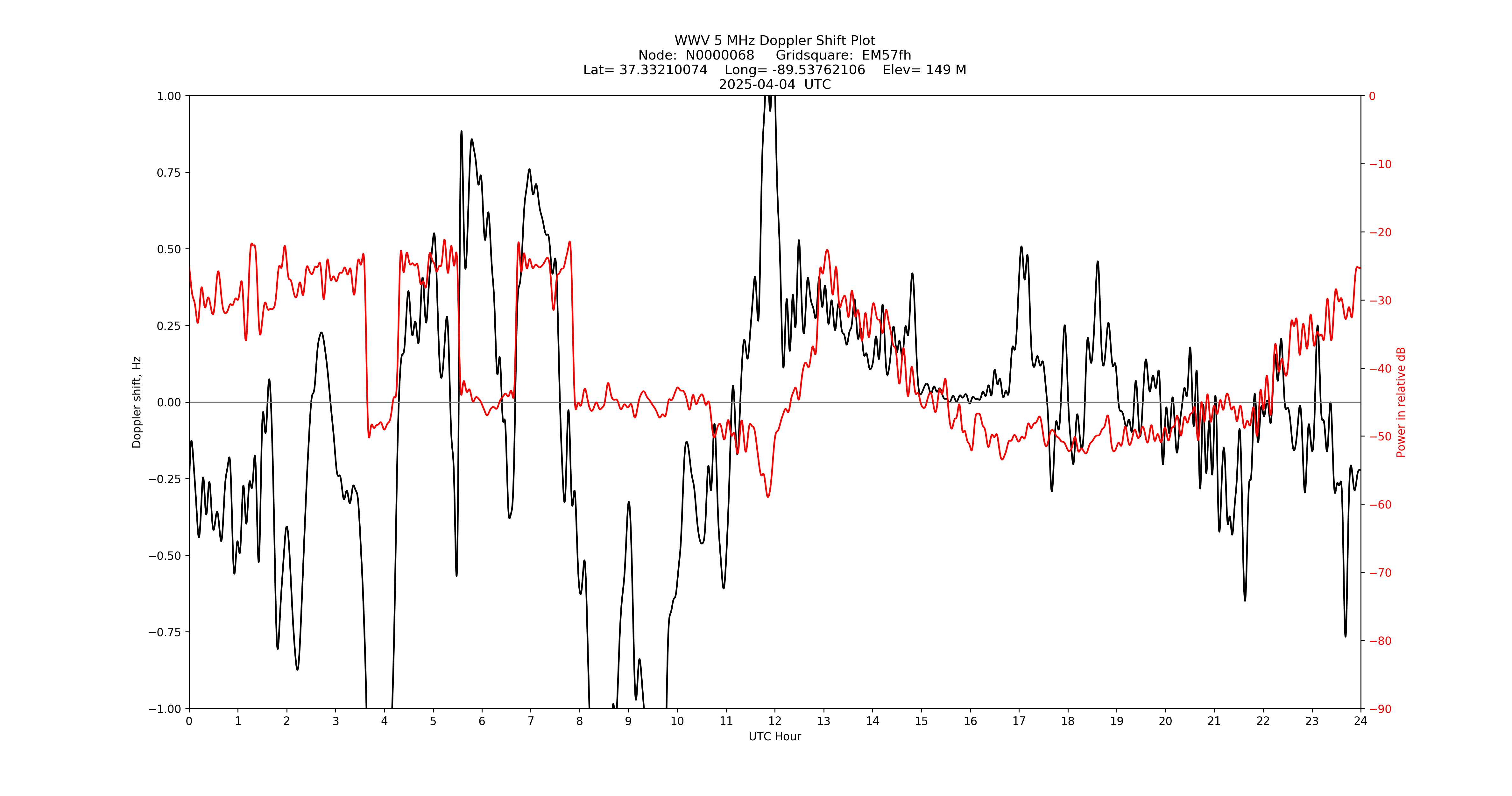 Graph for Observation Unavailable