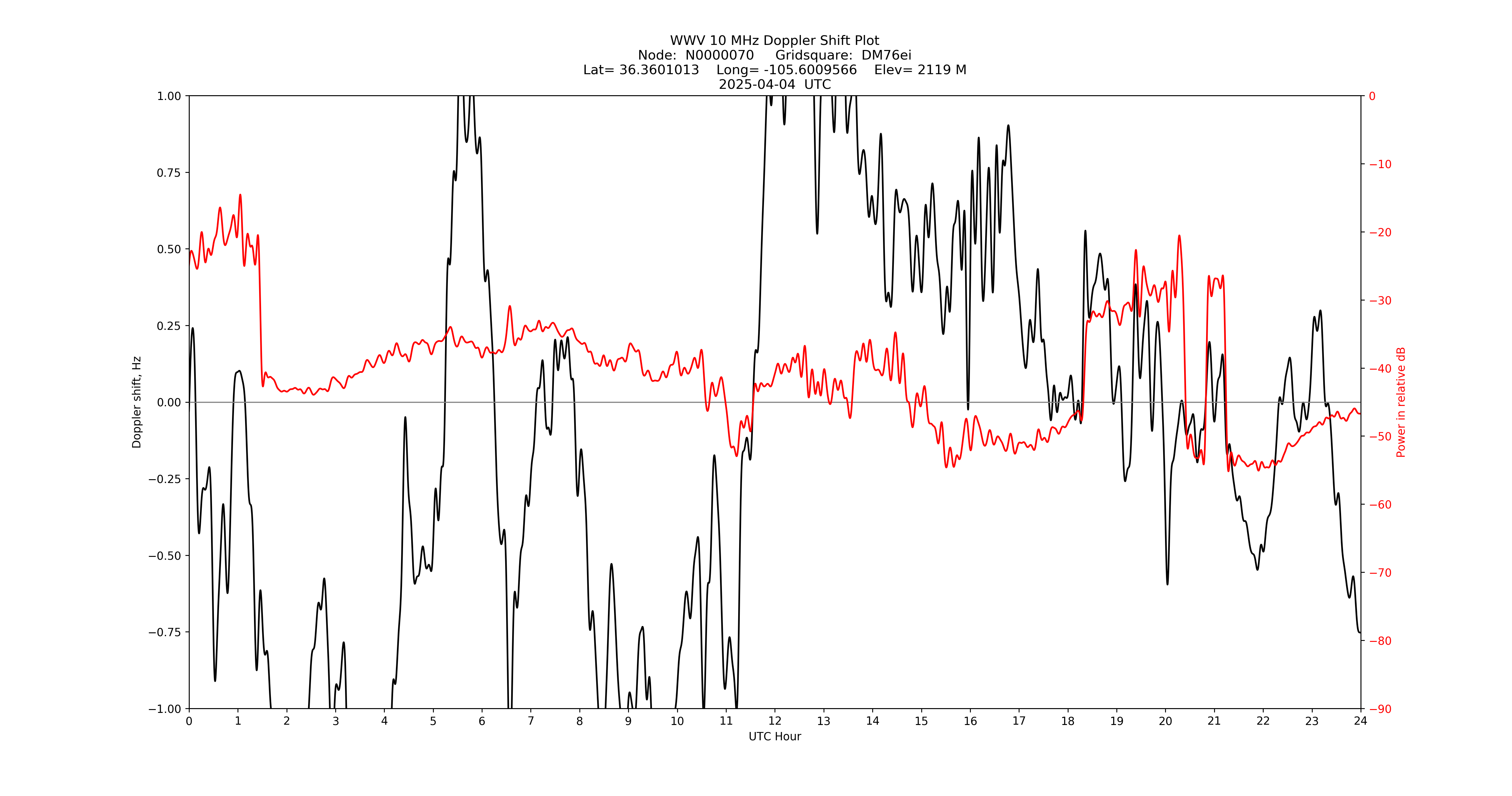 Graph for Observation Unavailable