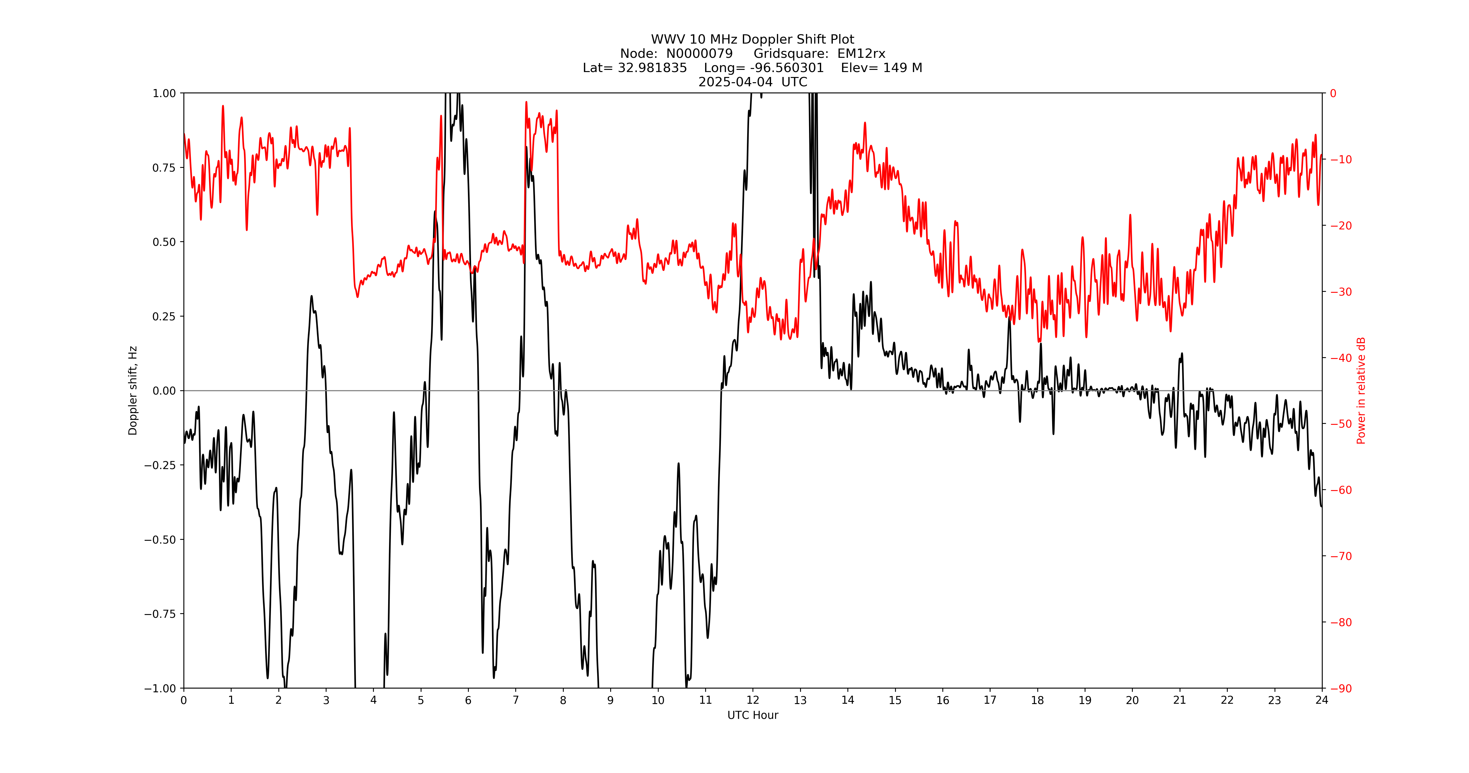 Graph for Observation Unavailable