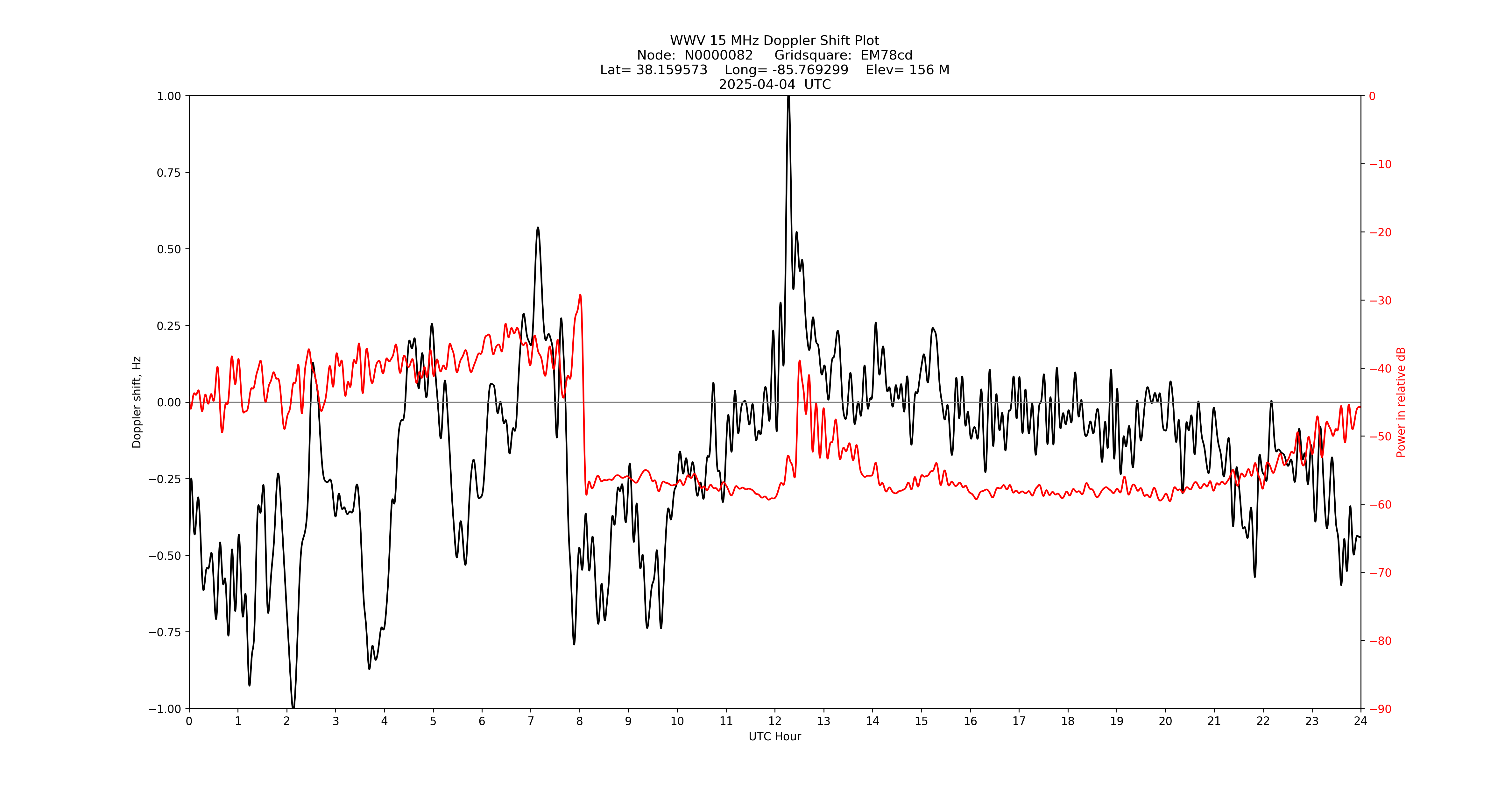 Graph for Observation Unavailable