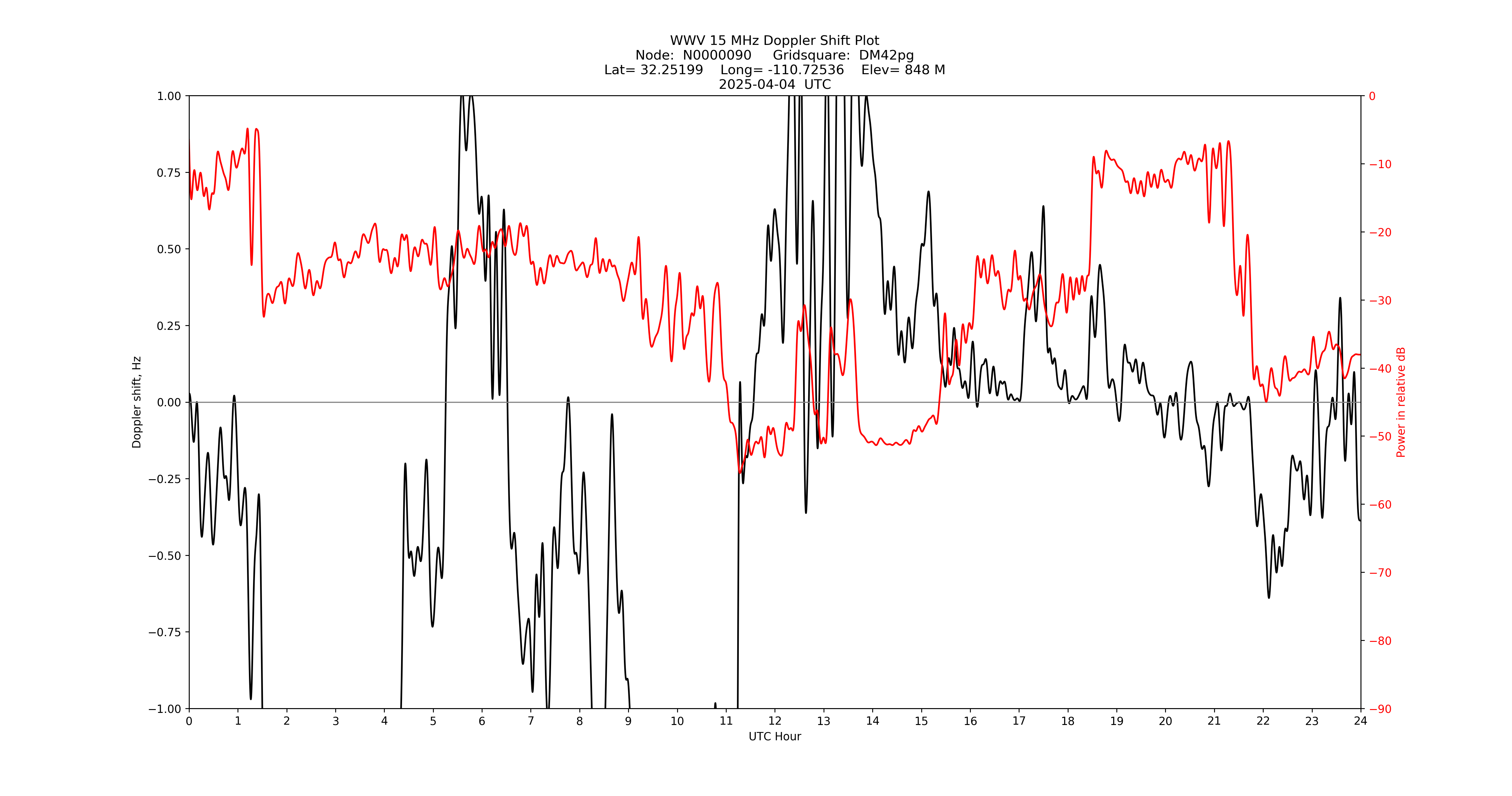 Graph for Observation Unavailable