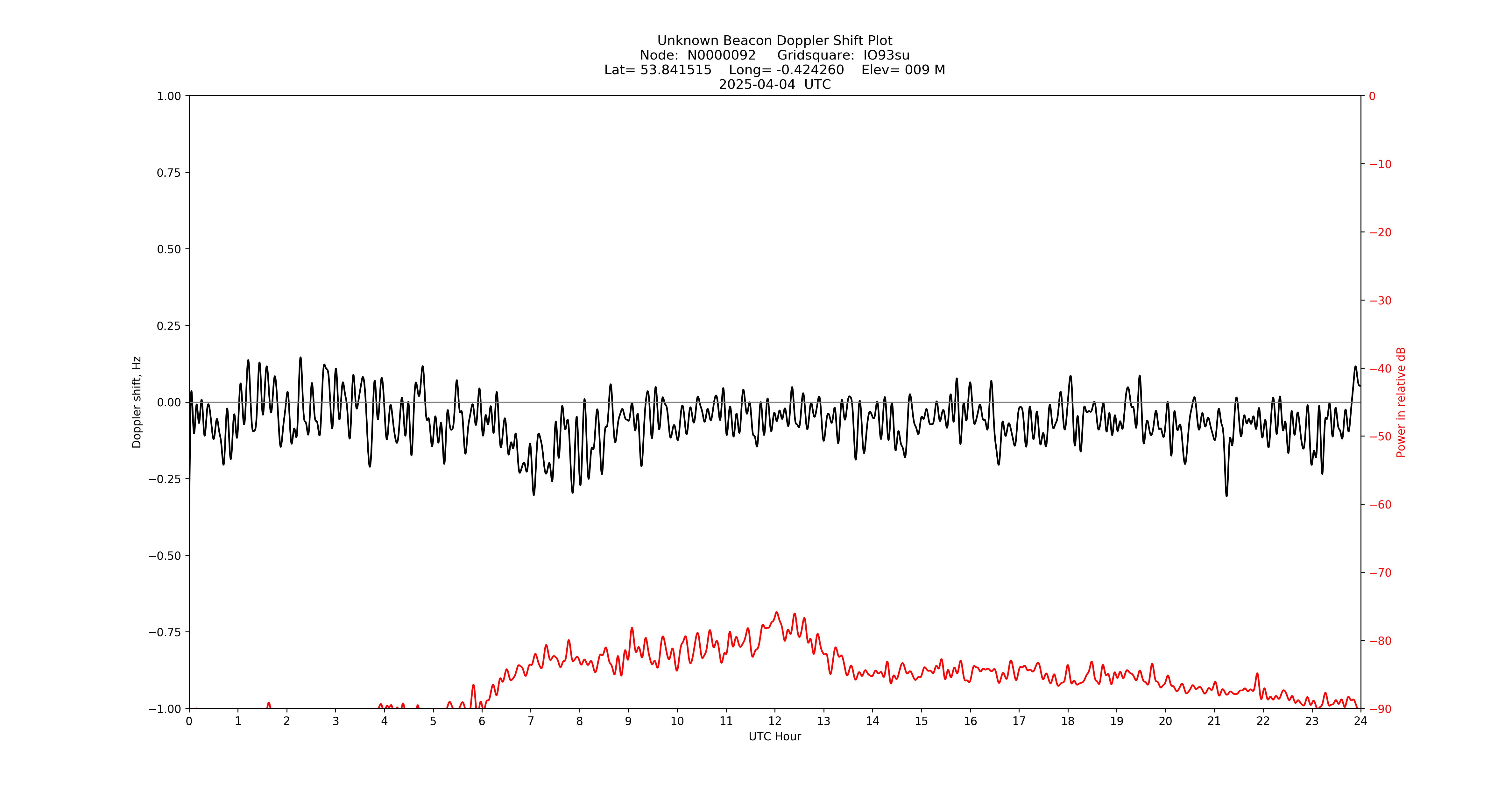 Graph for Observation Unavailable