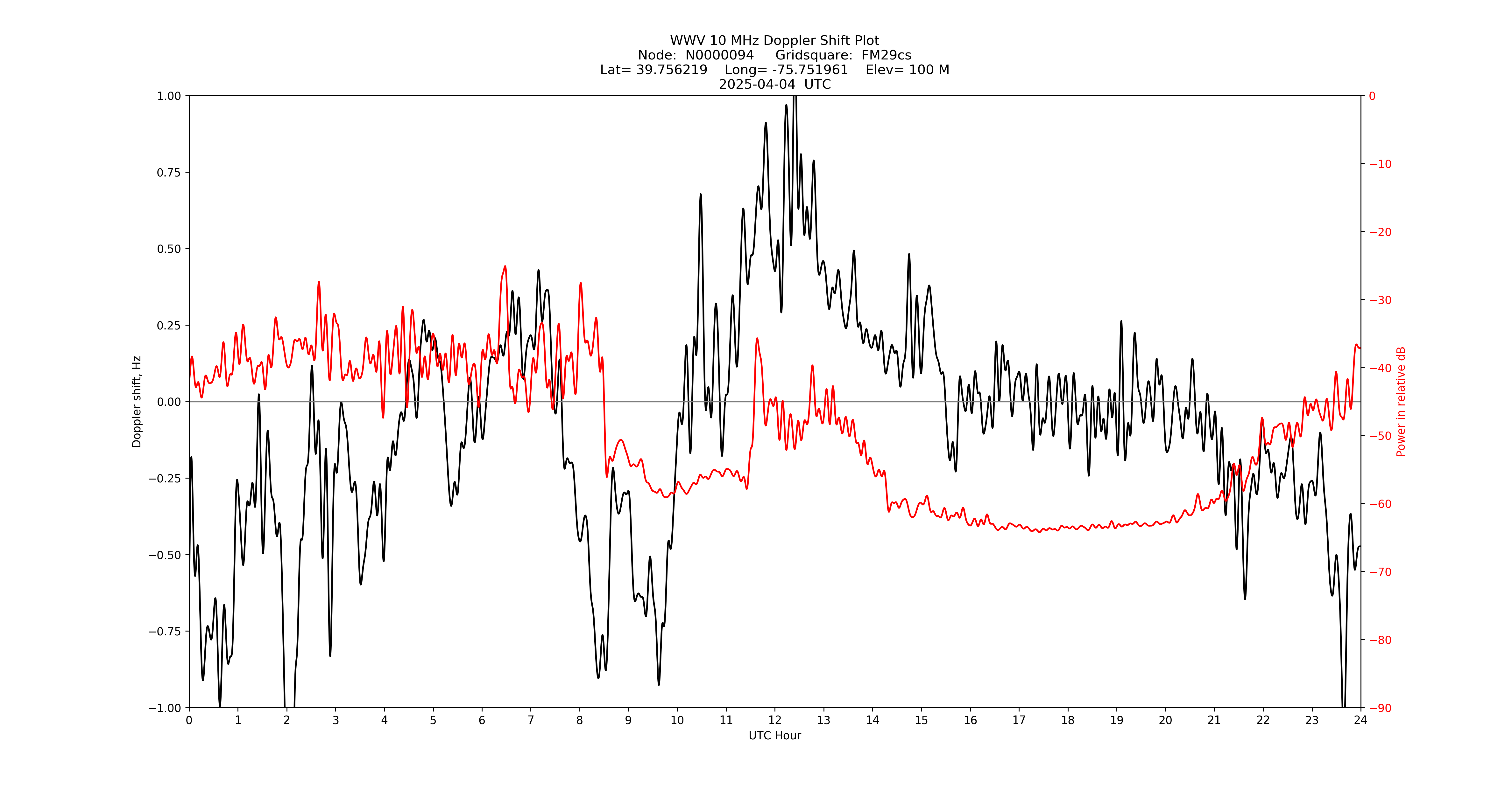 Graph for Observation Unavailable