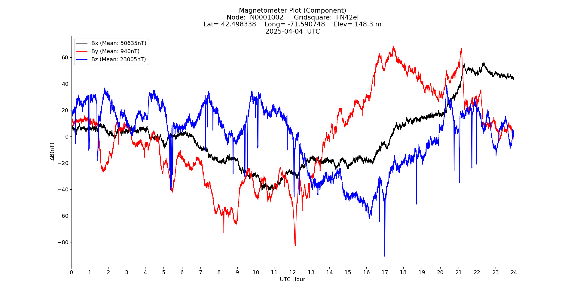 Graph for Observation Unavailable
