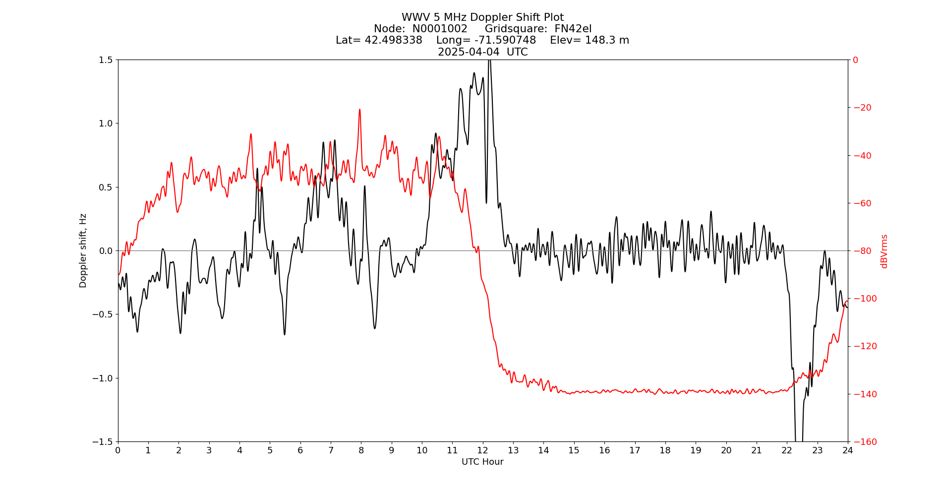 Graph for Observation Unavailable
