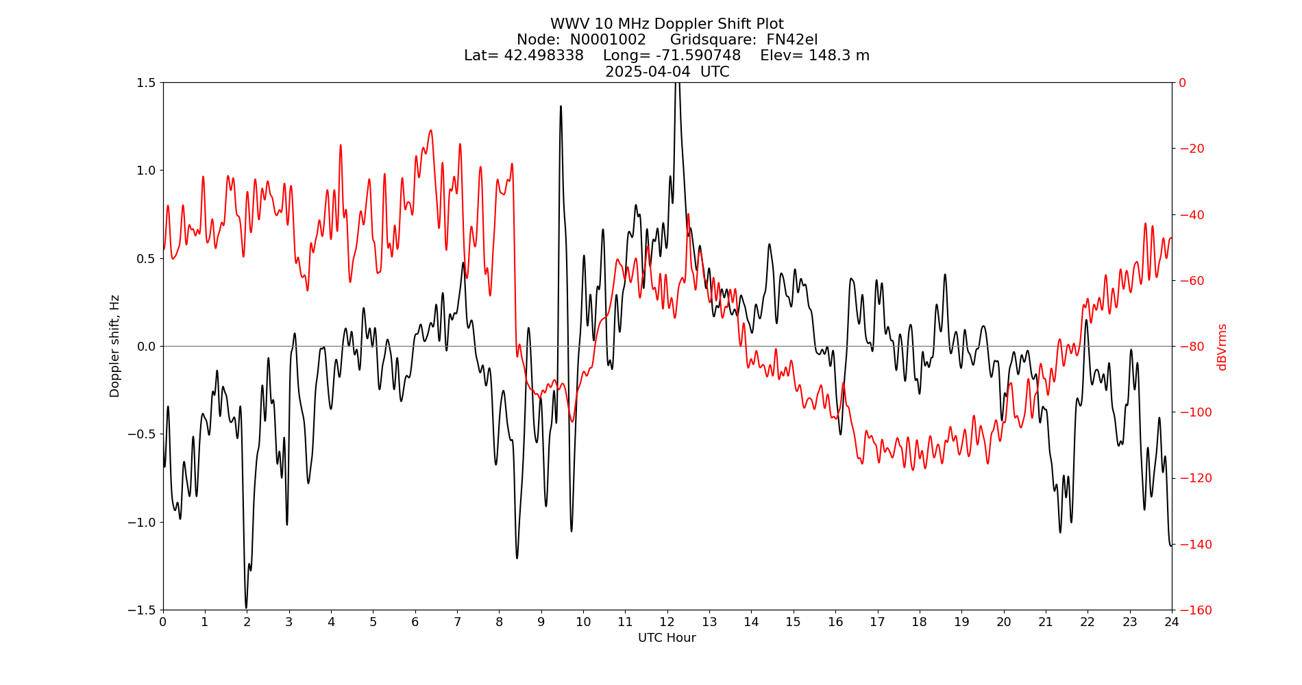 Graph for Observation Unavailable