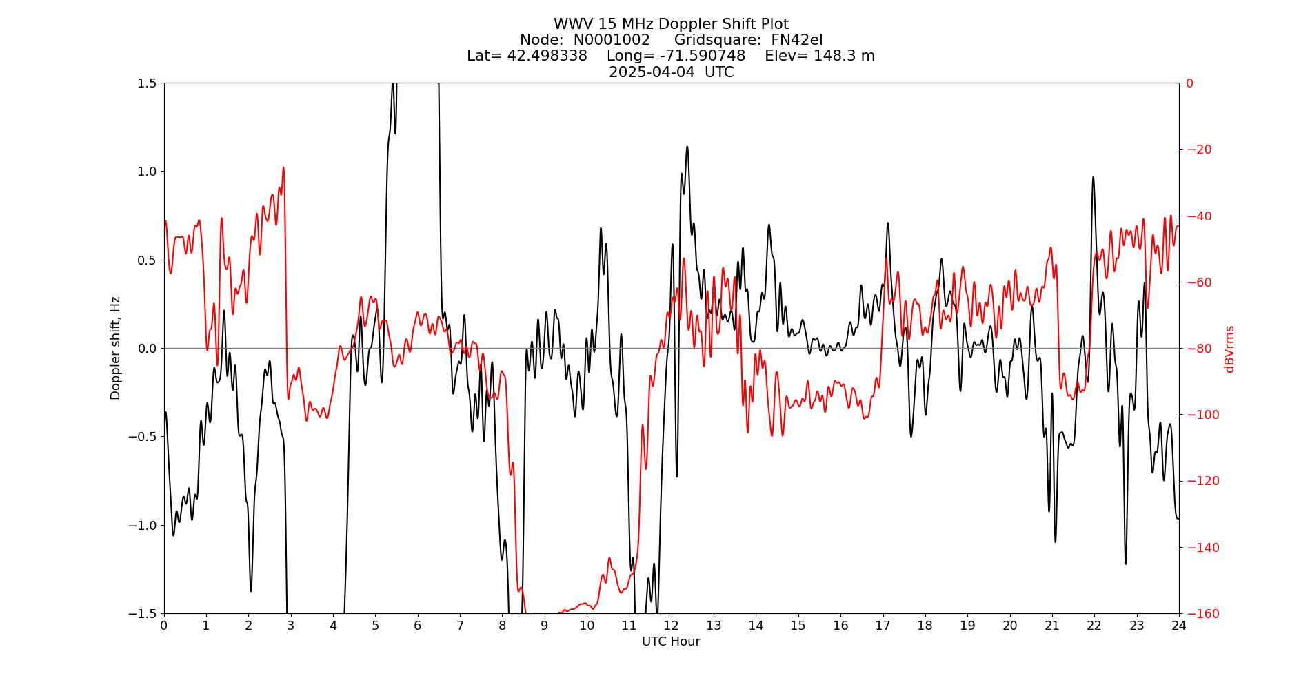 Graph for Observation Unavailable