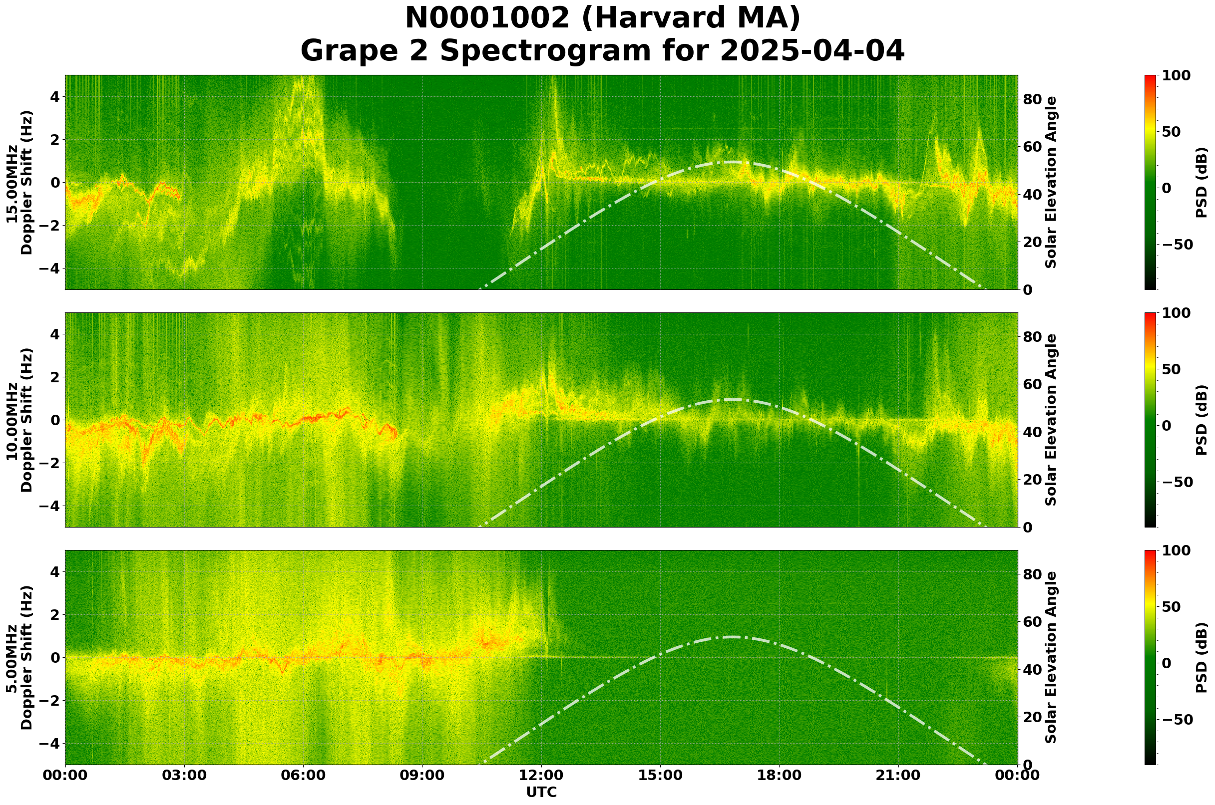 Graph for Observation Unavailable