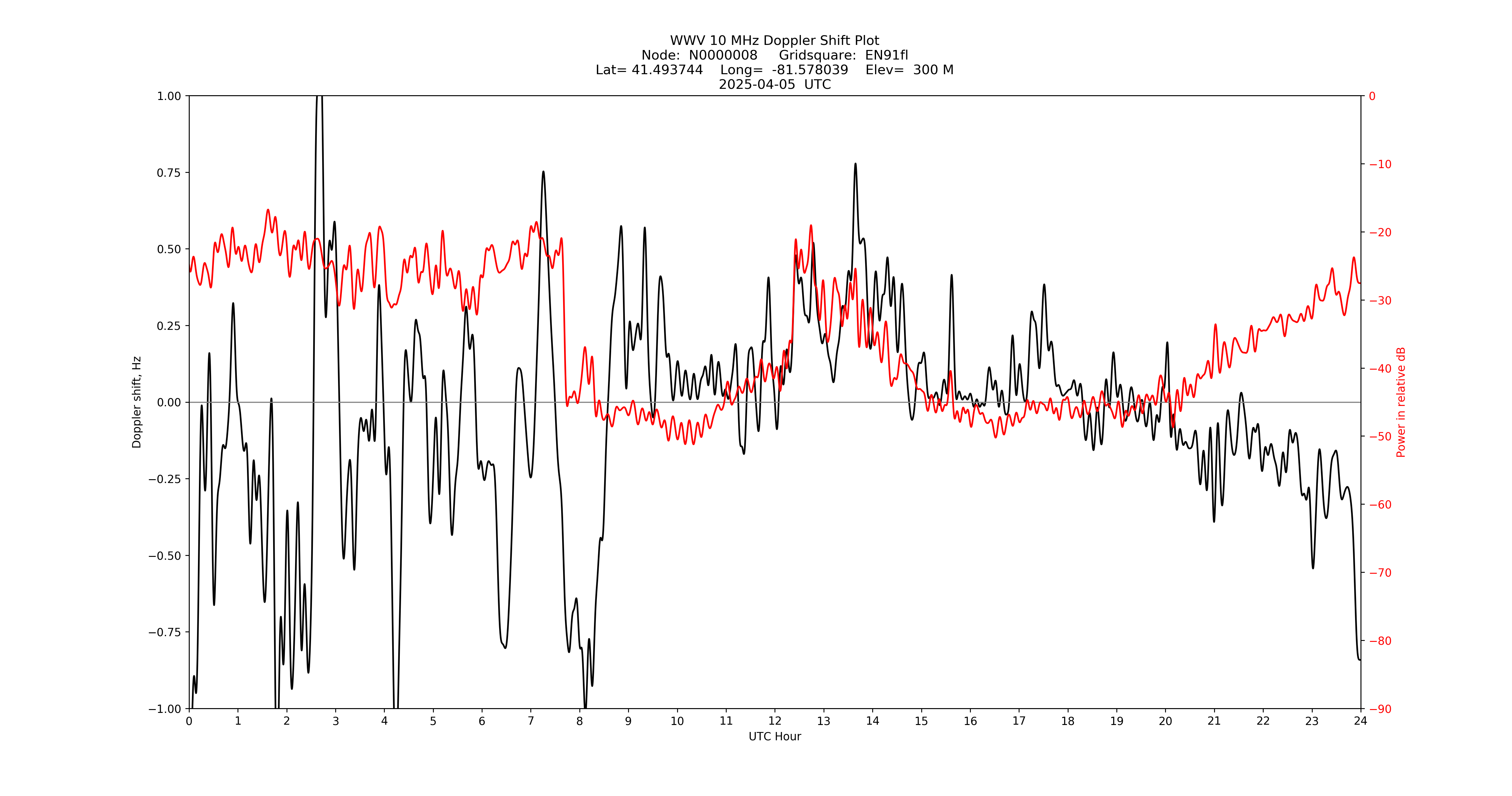 Graph for Observation Unavailable