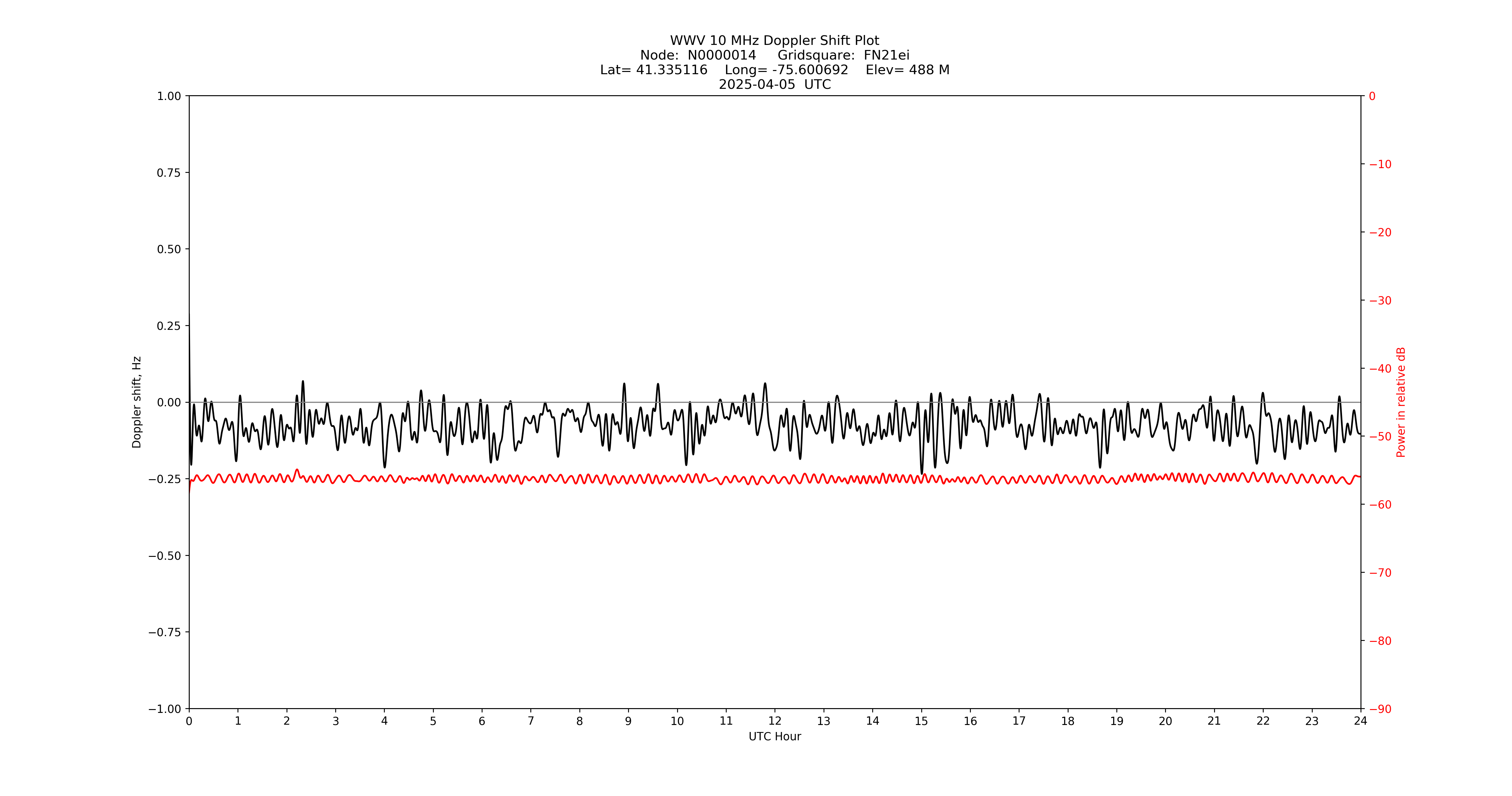 Graph for Observation Unavailable