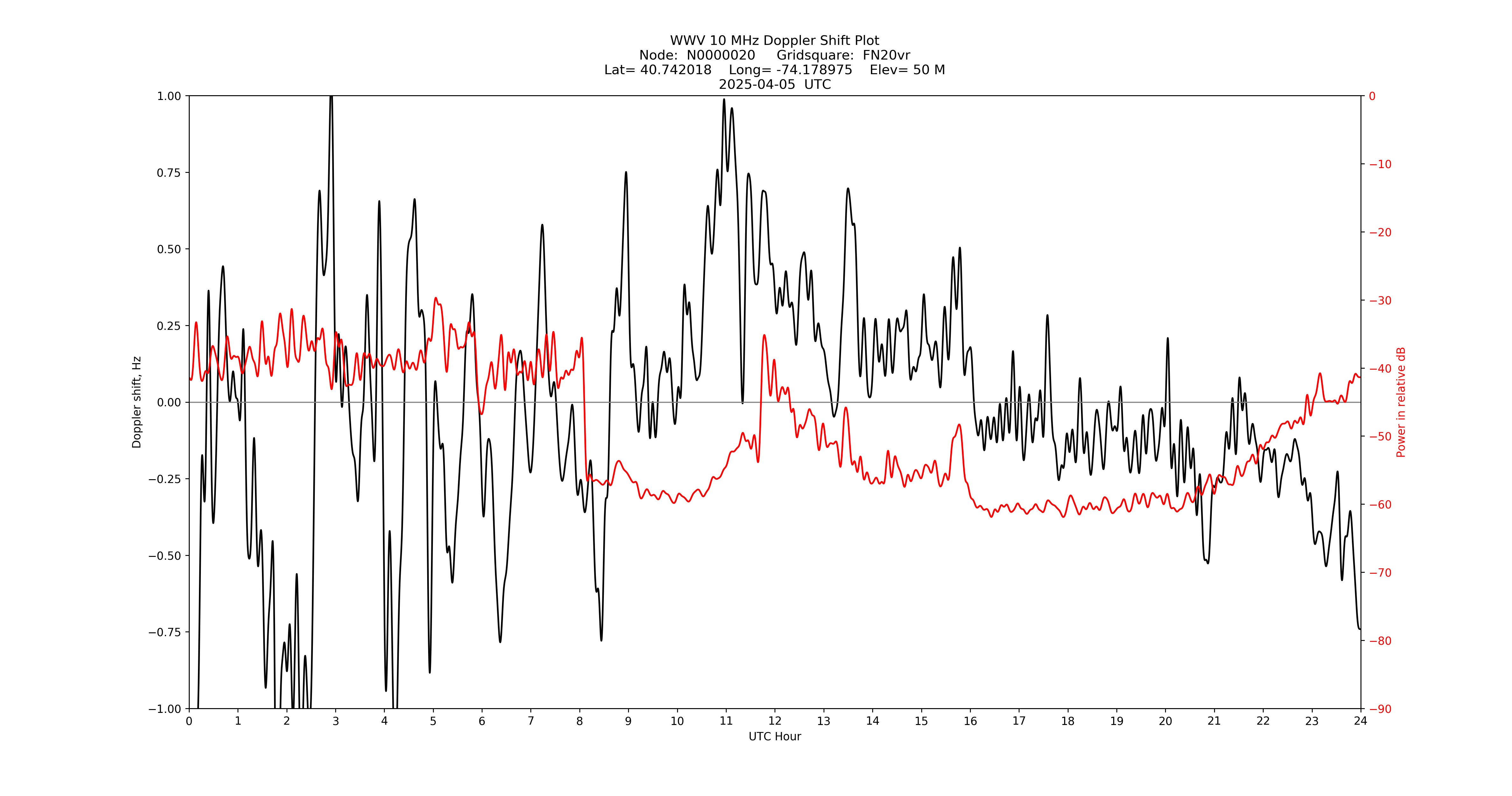 Graph for Observation Unavailable