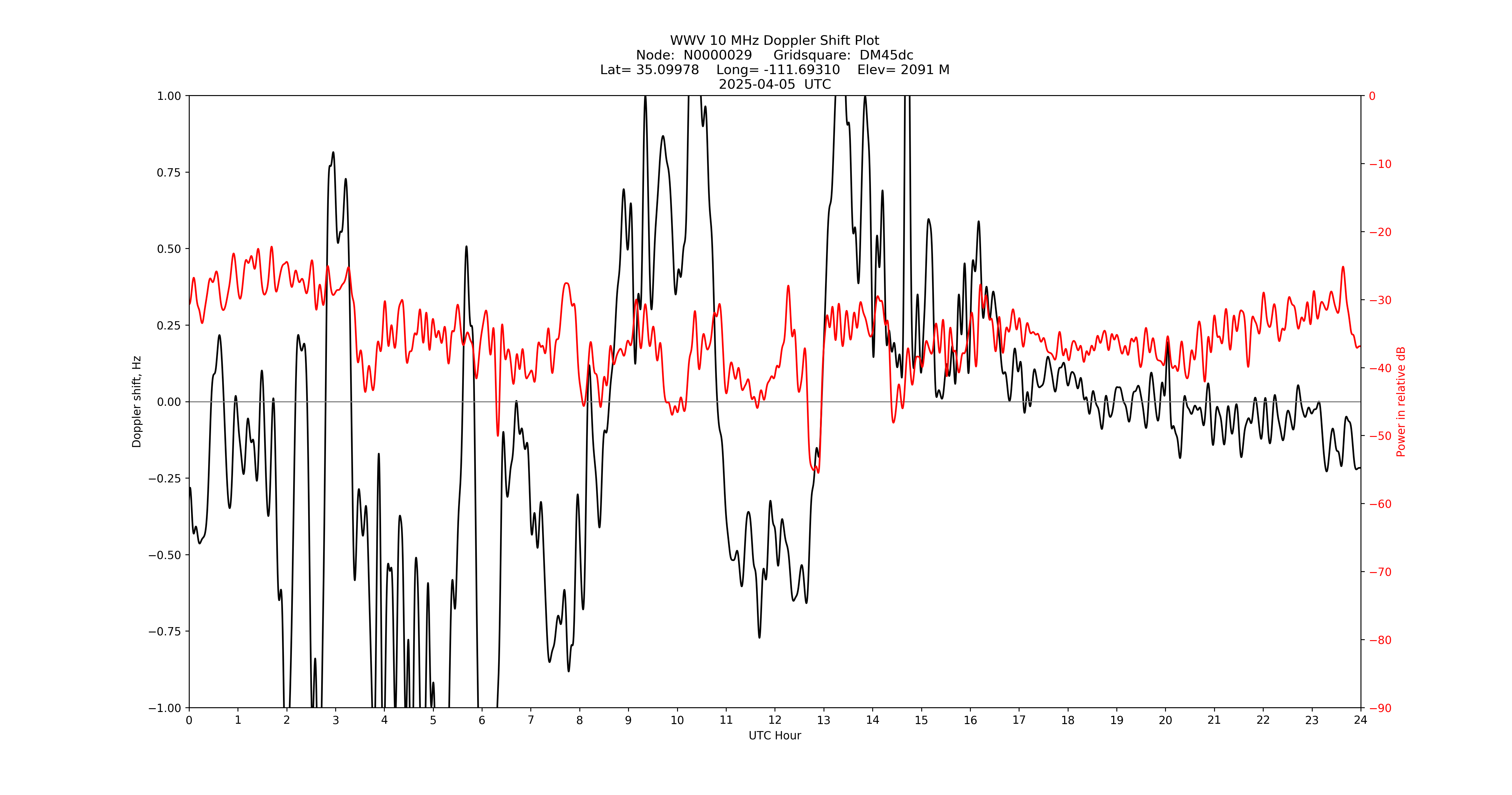 Graph for Observation Unavailable