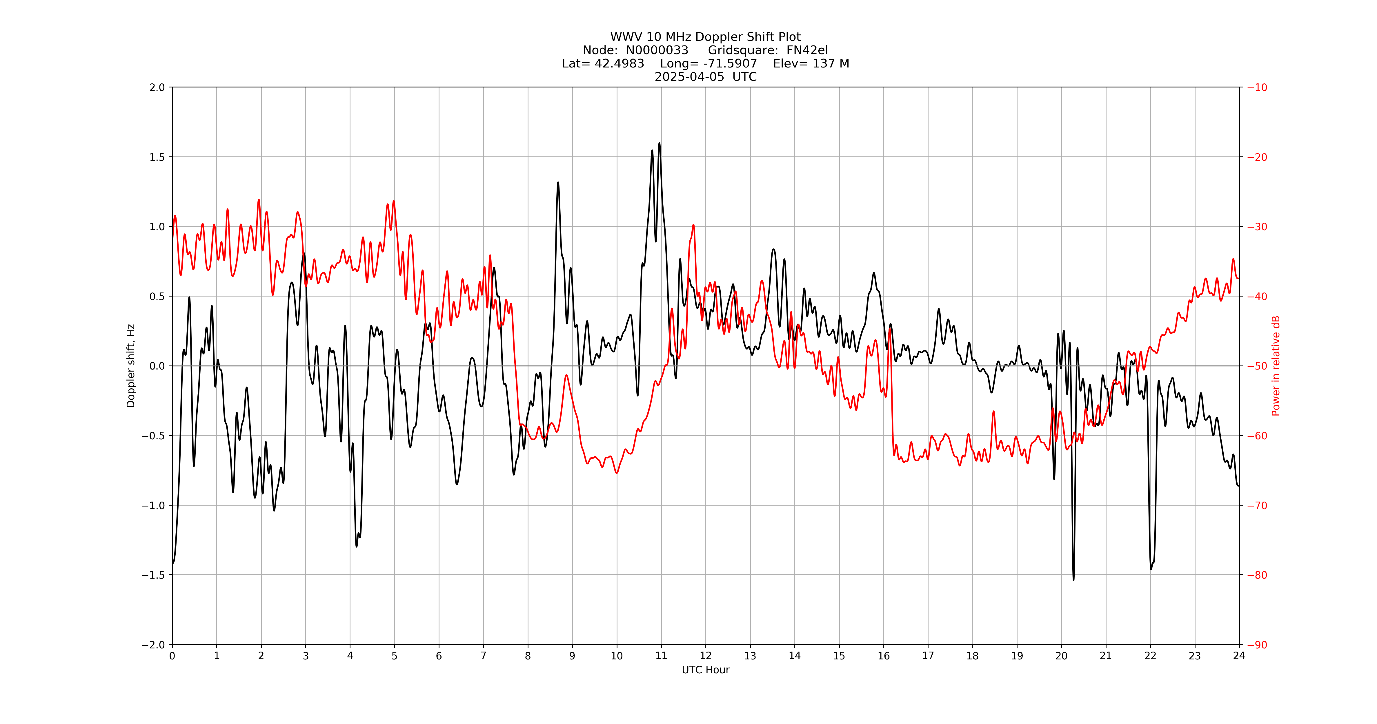 Graph for Observation Unavailable