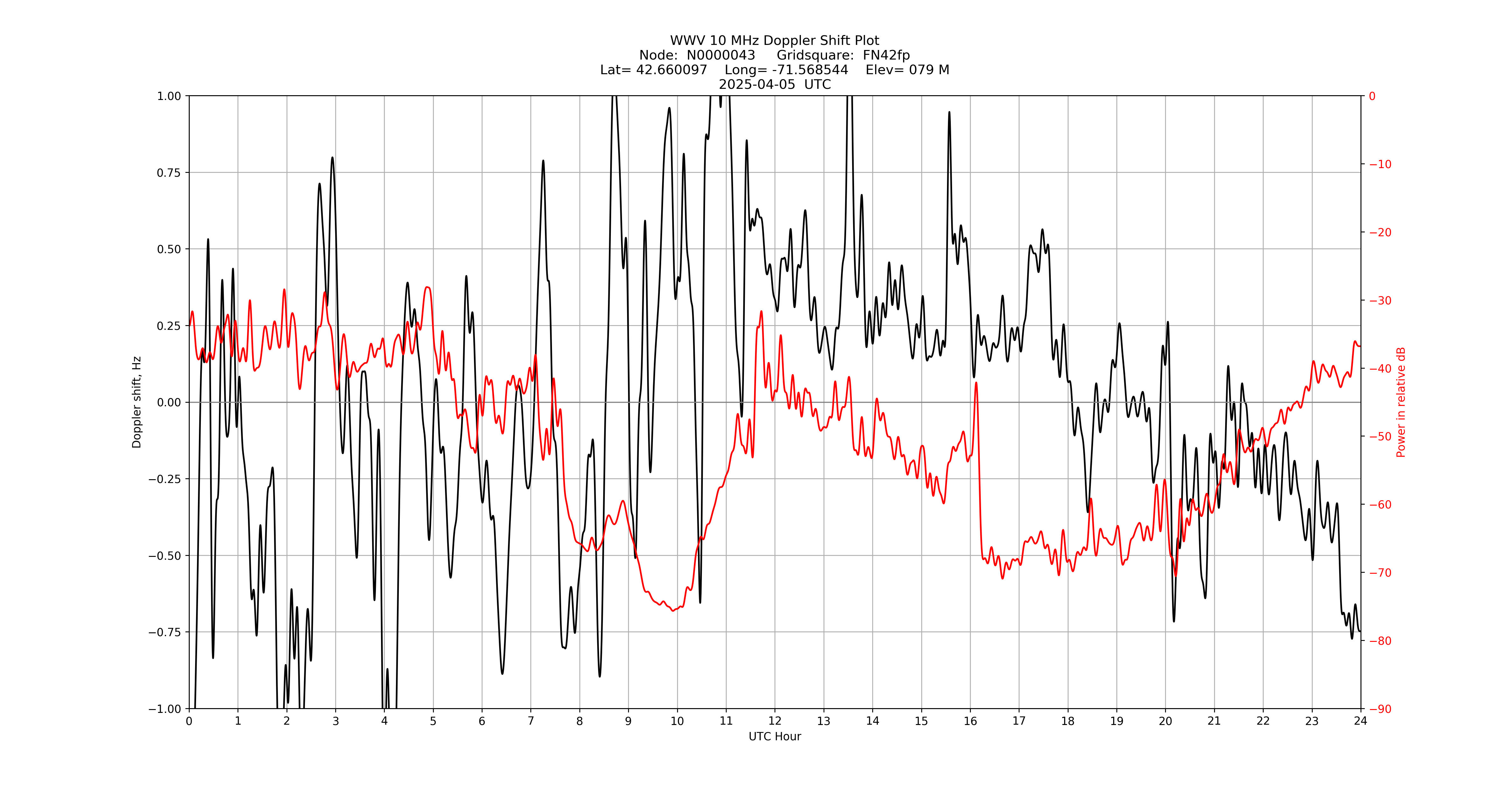 Graph for Observation Unavailable