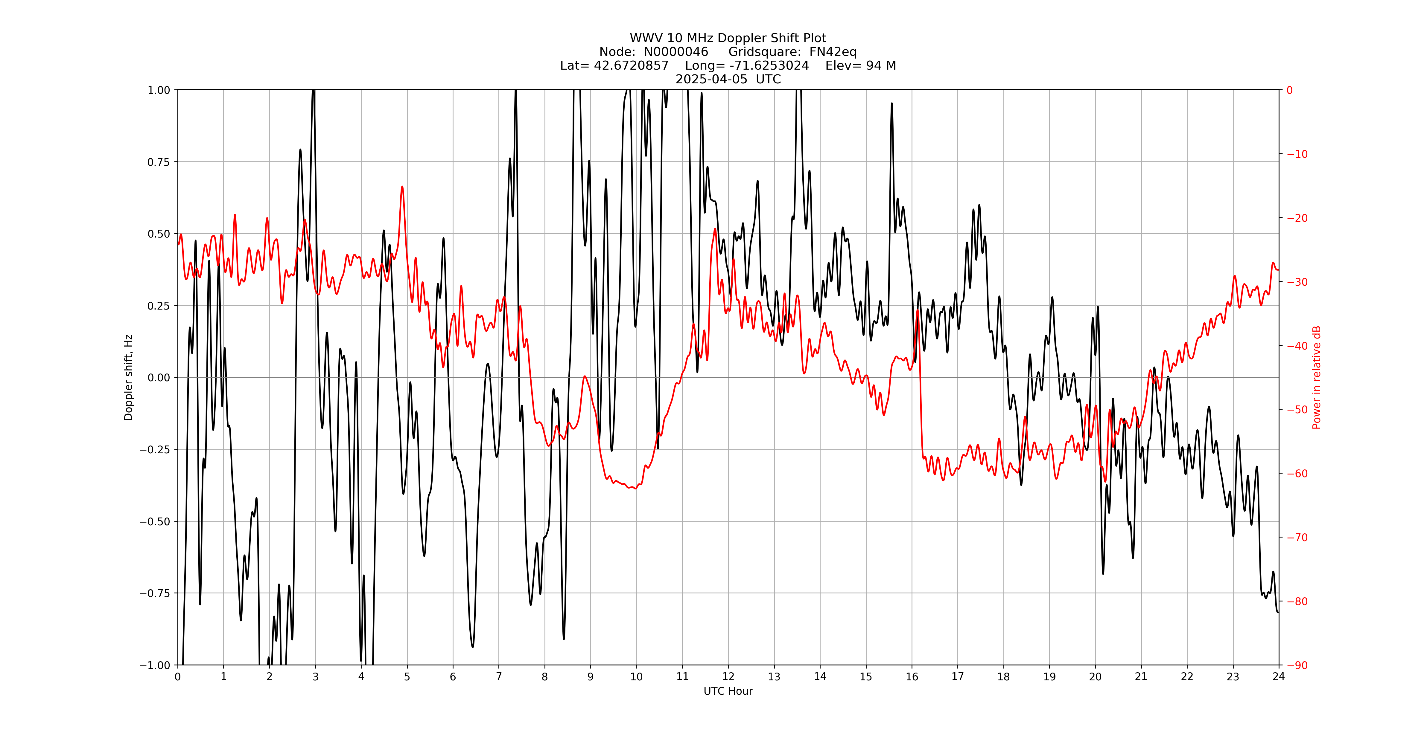 Graph for Observation Unavailable