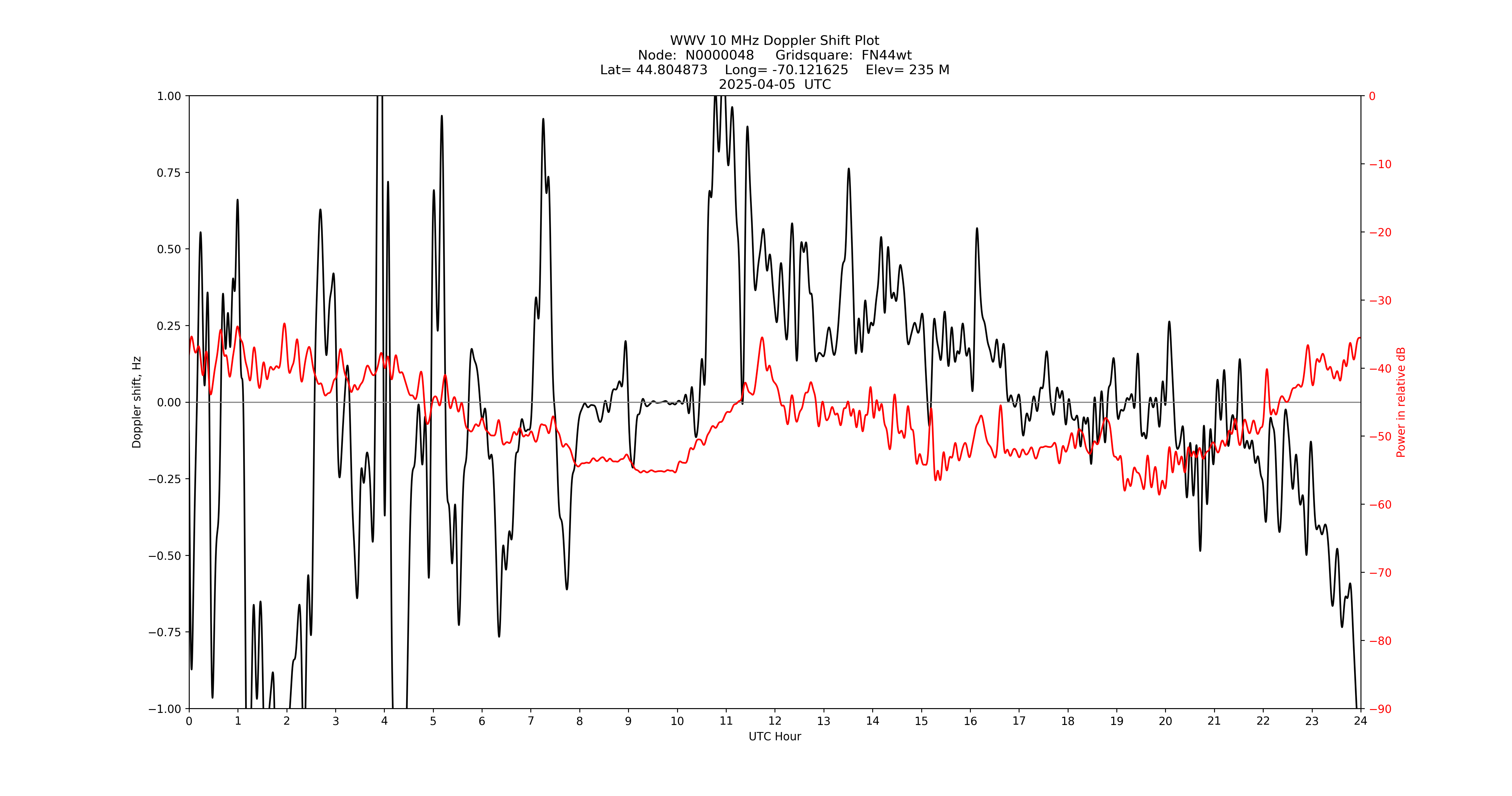 Graph for Observation Unavailable