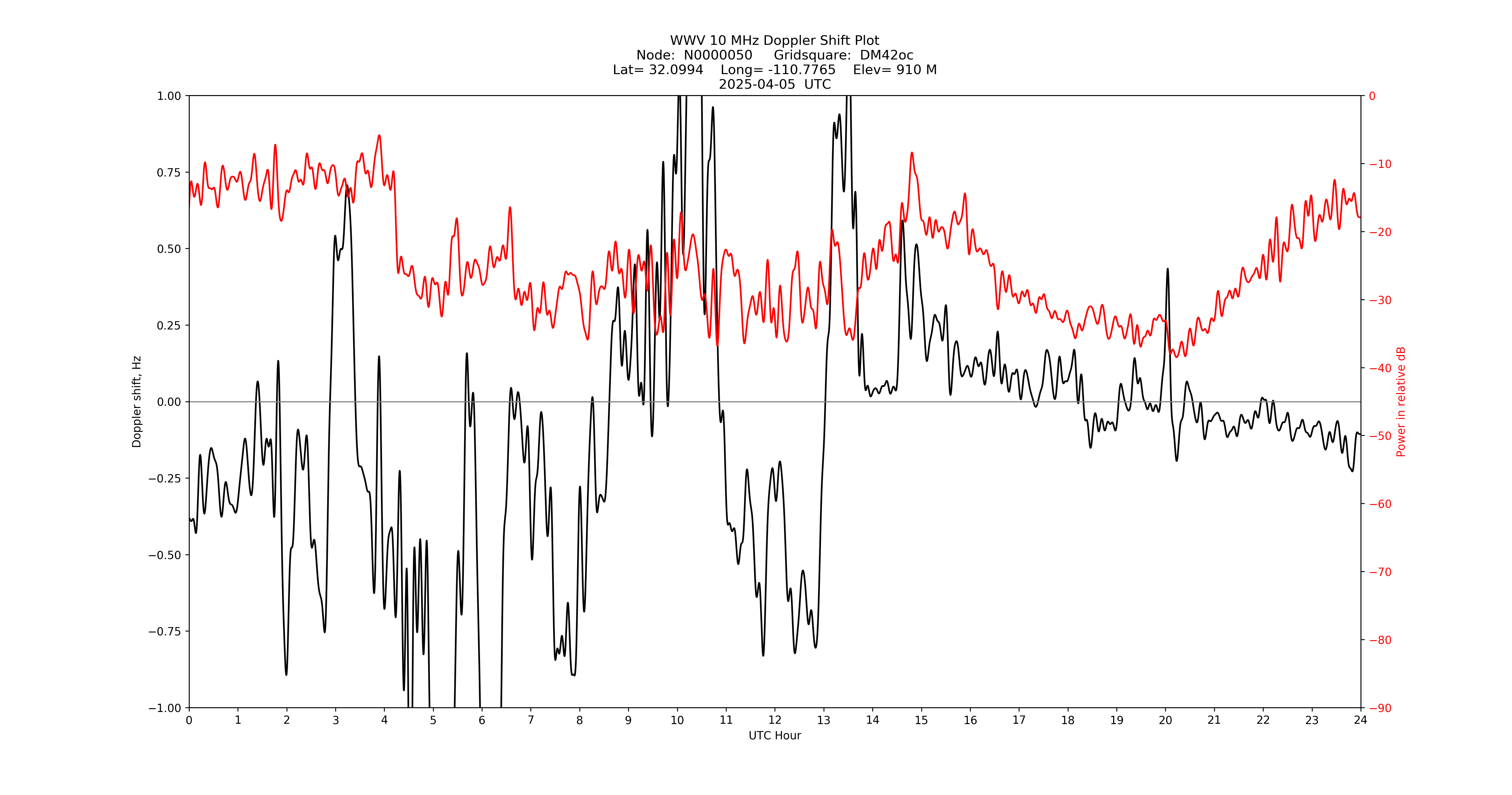 Graph for Observation Unavailable