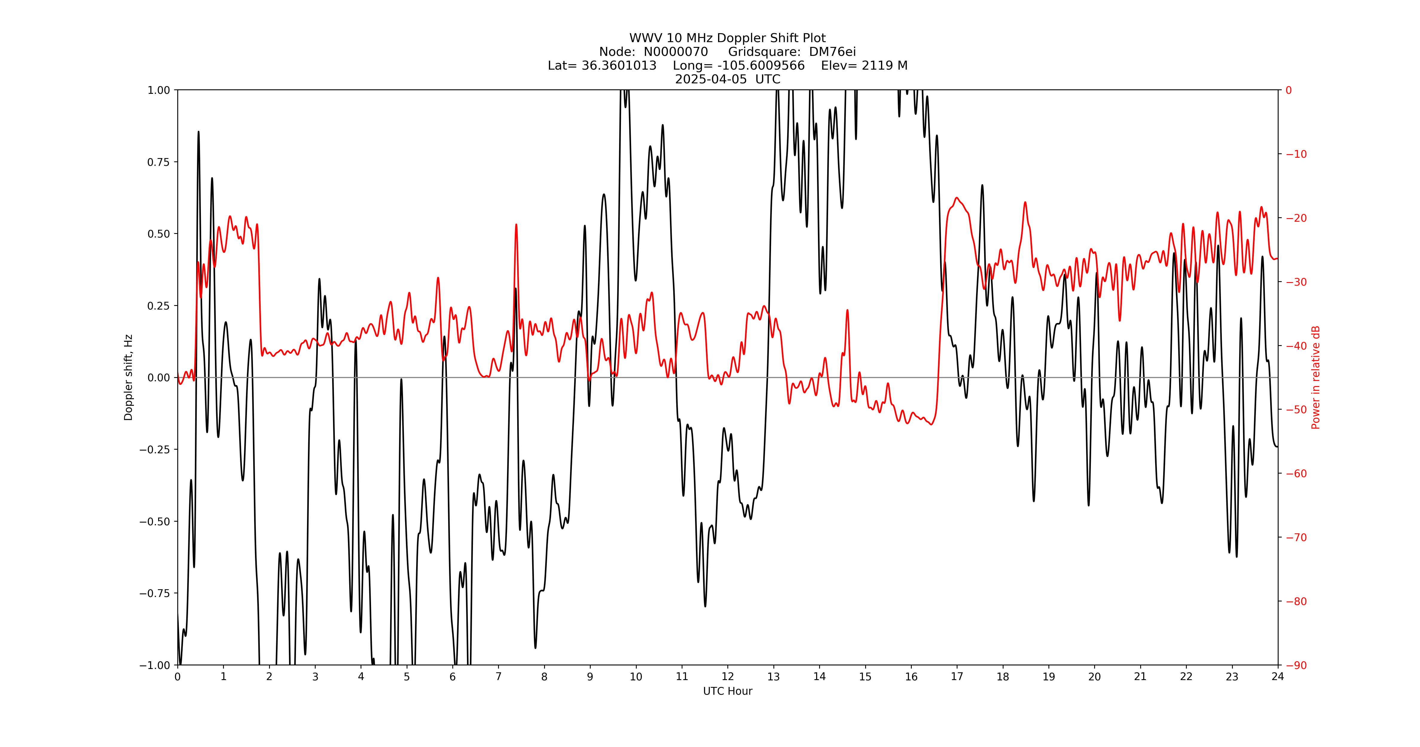 Graph for Observation Unavailable