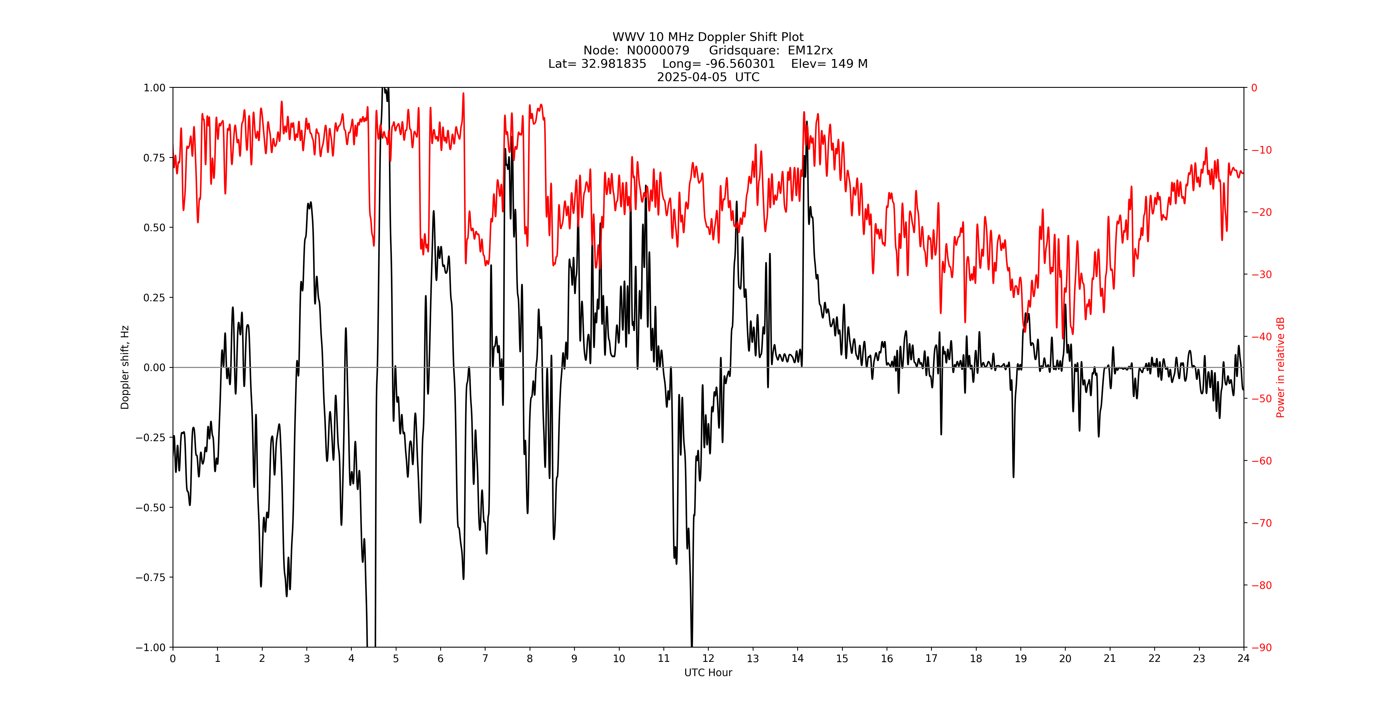 Graph for Observation Unavailable