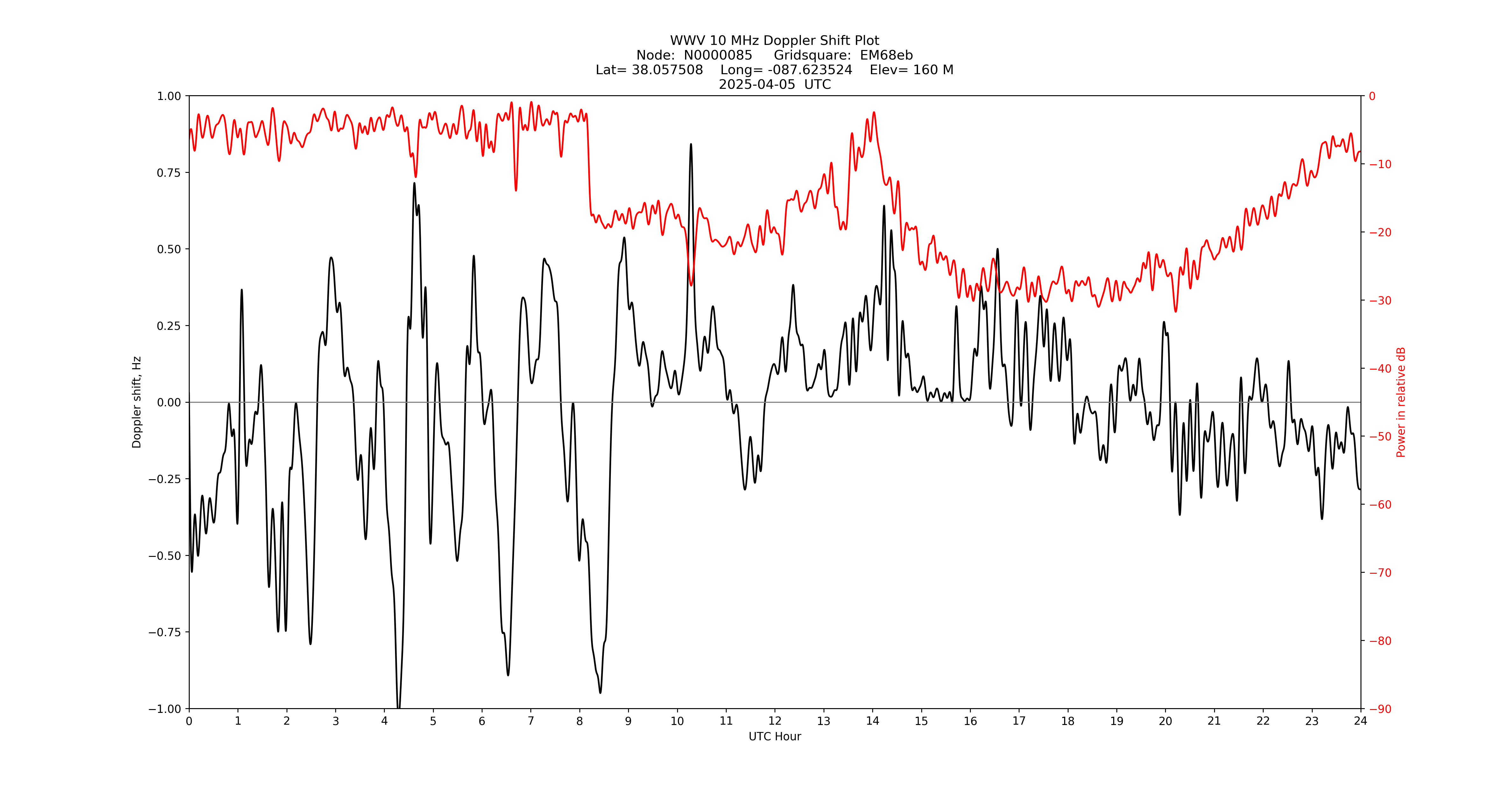 Graph for Observation Unavailable