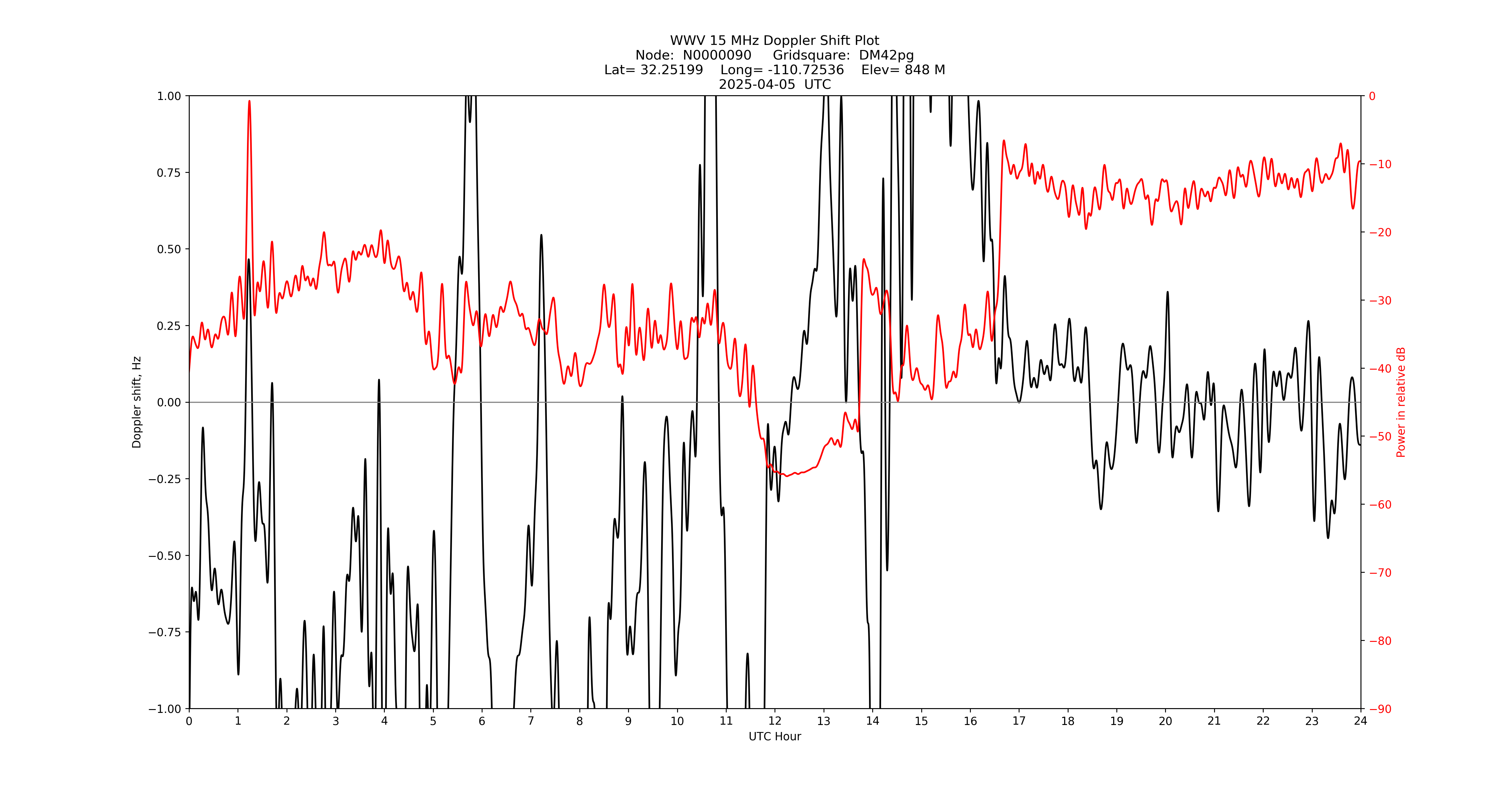 Graph for Observation Unavailable