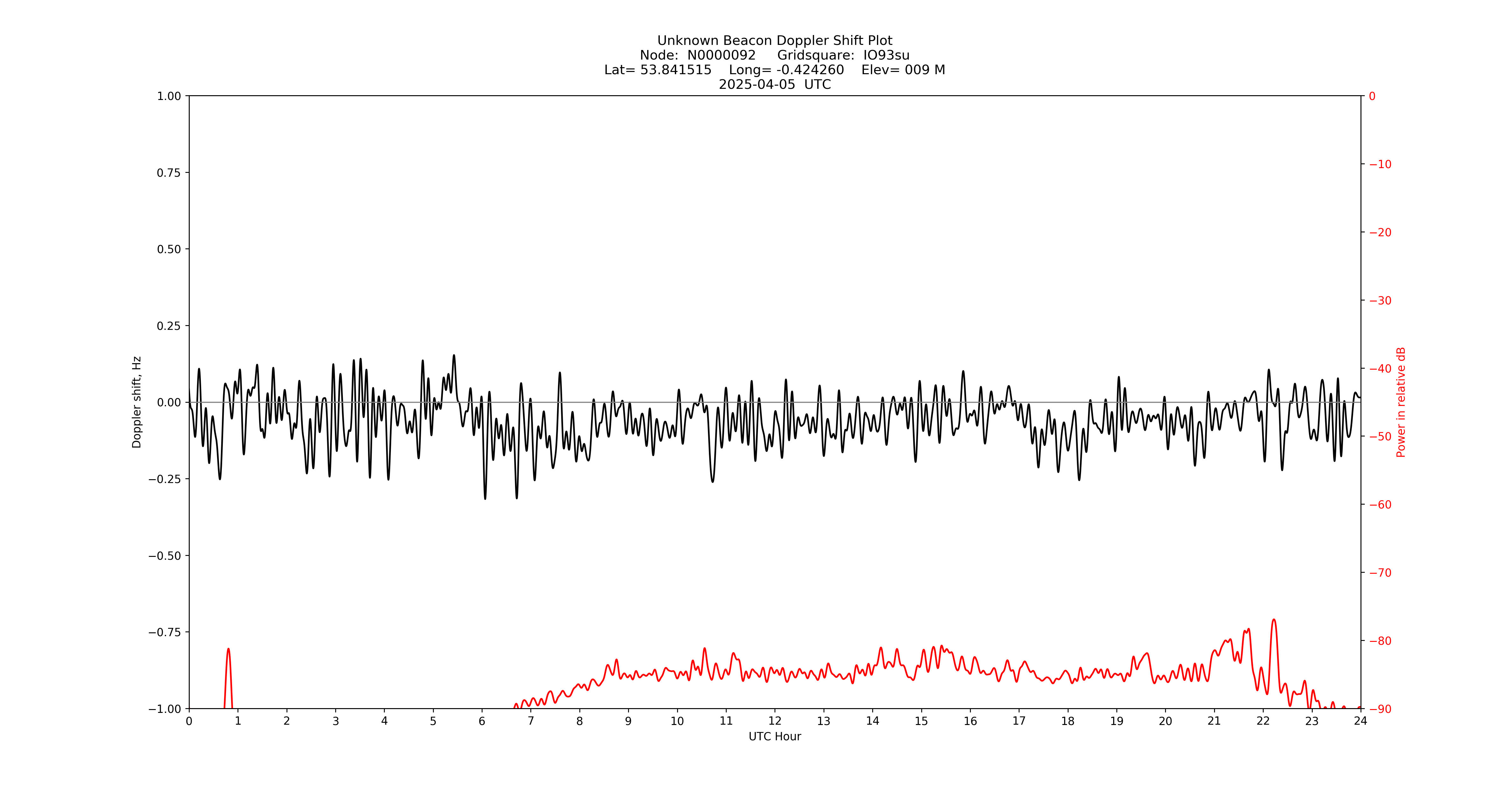 Graph for Observation Unavailable