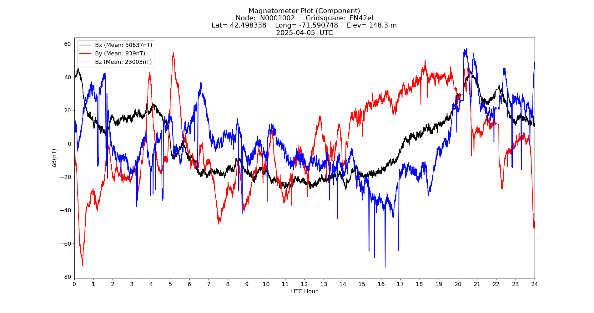 Graph for Observation Unavailable