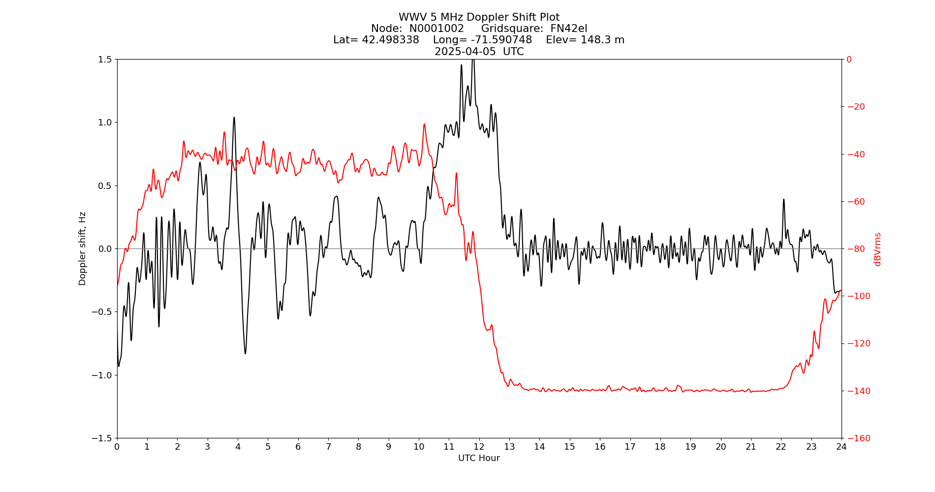 Graph for Observation Unavailable