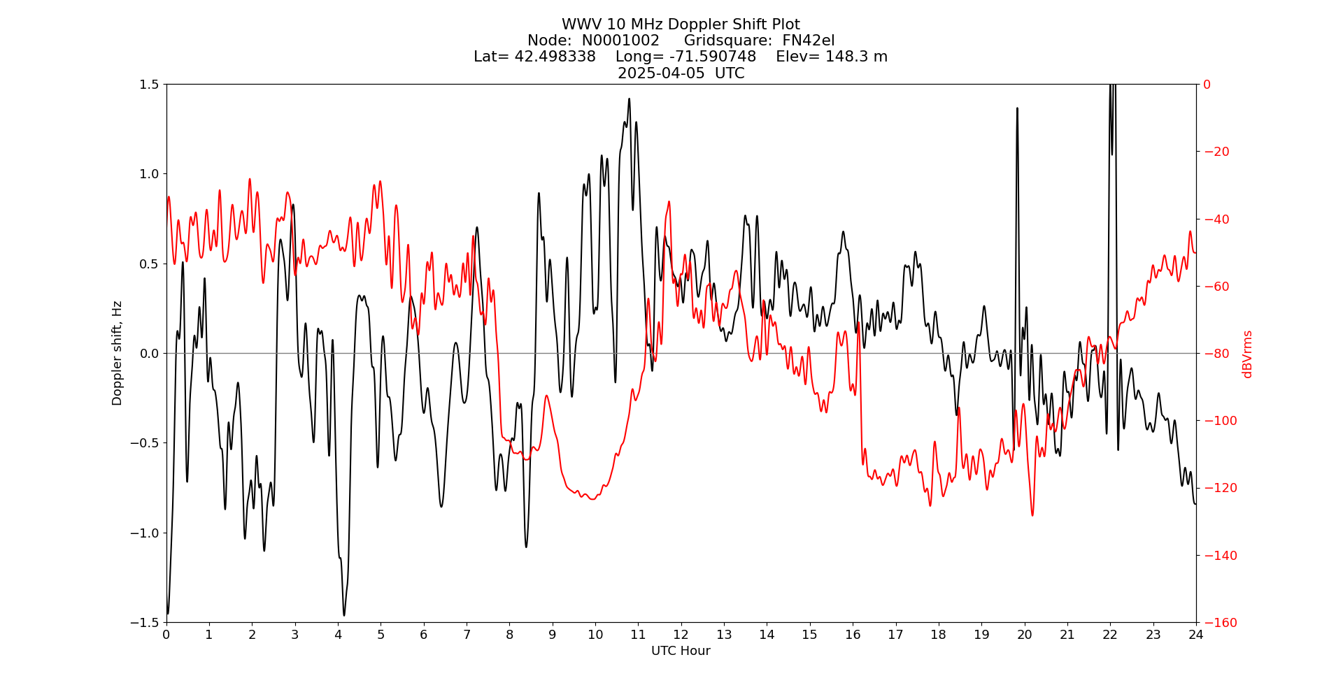 Graph for Observation Unavailable