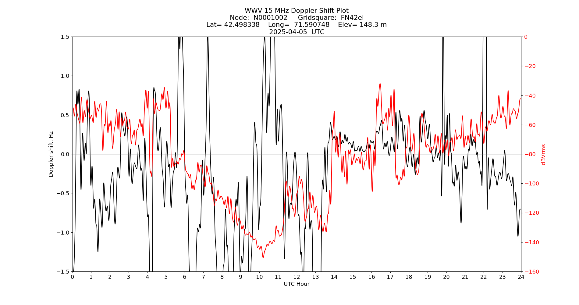 Graph for Observation Unavailable
