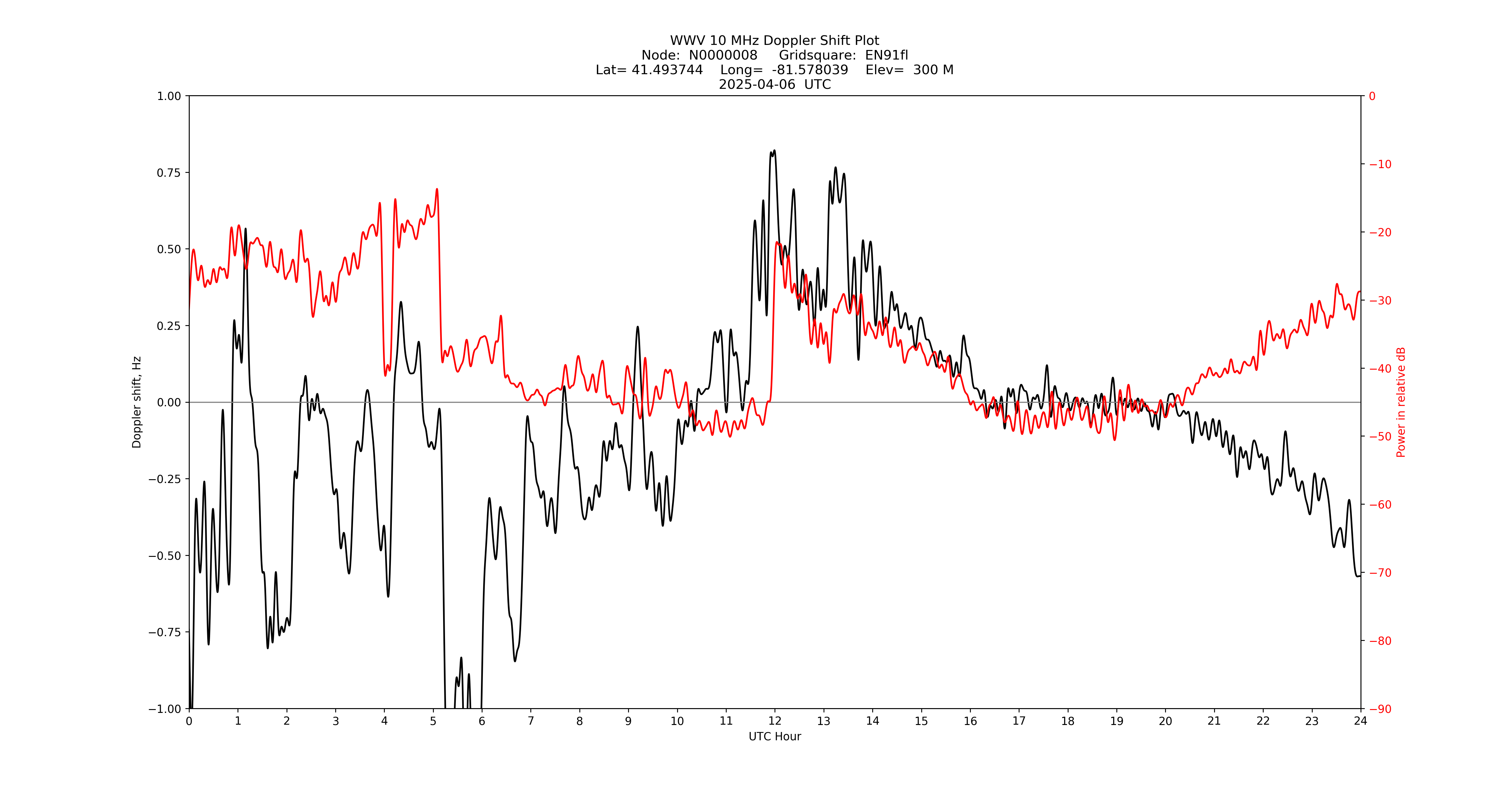 Graph for Observation Unavailable