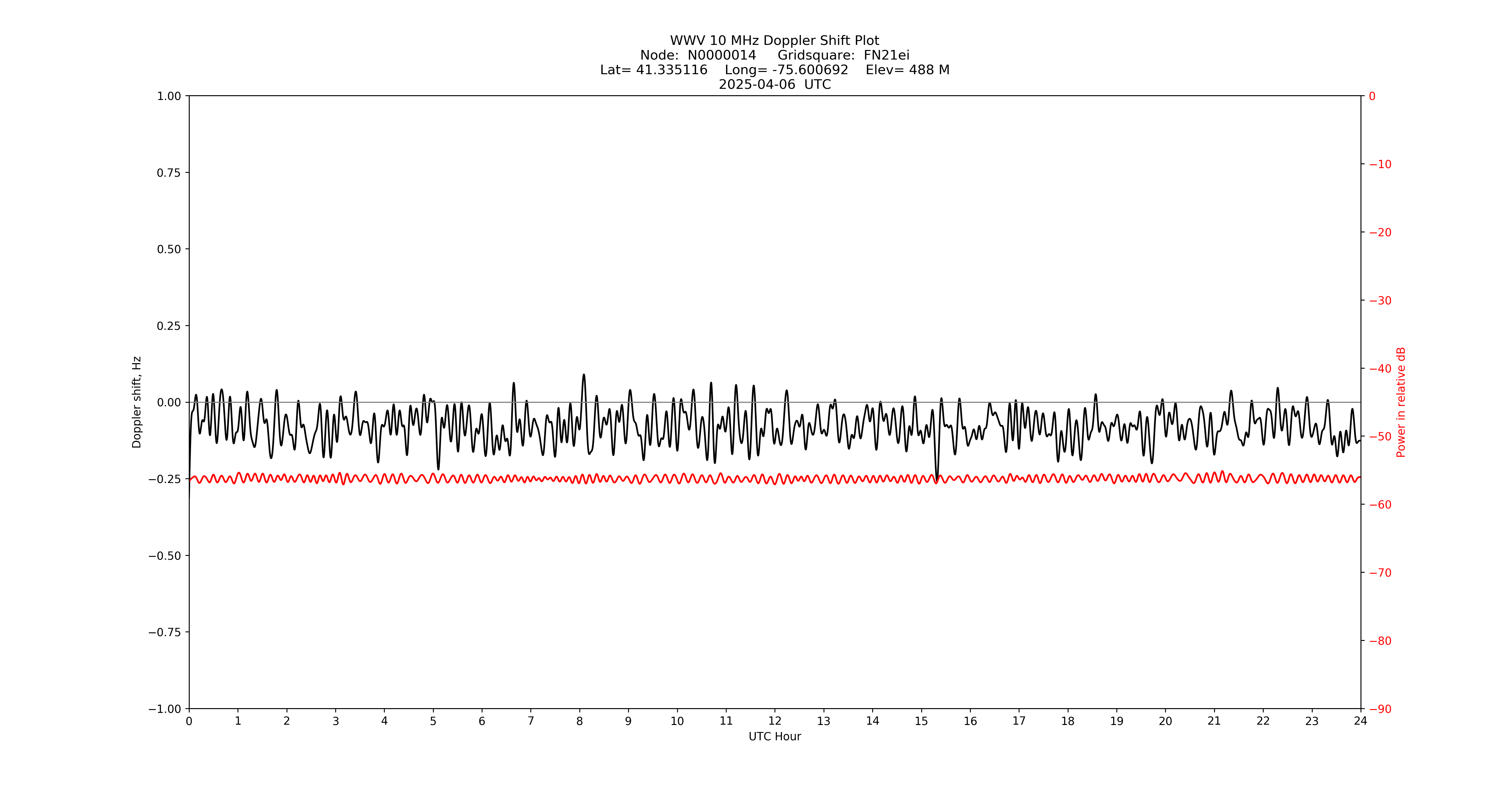 Graph for Observation Unavailable