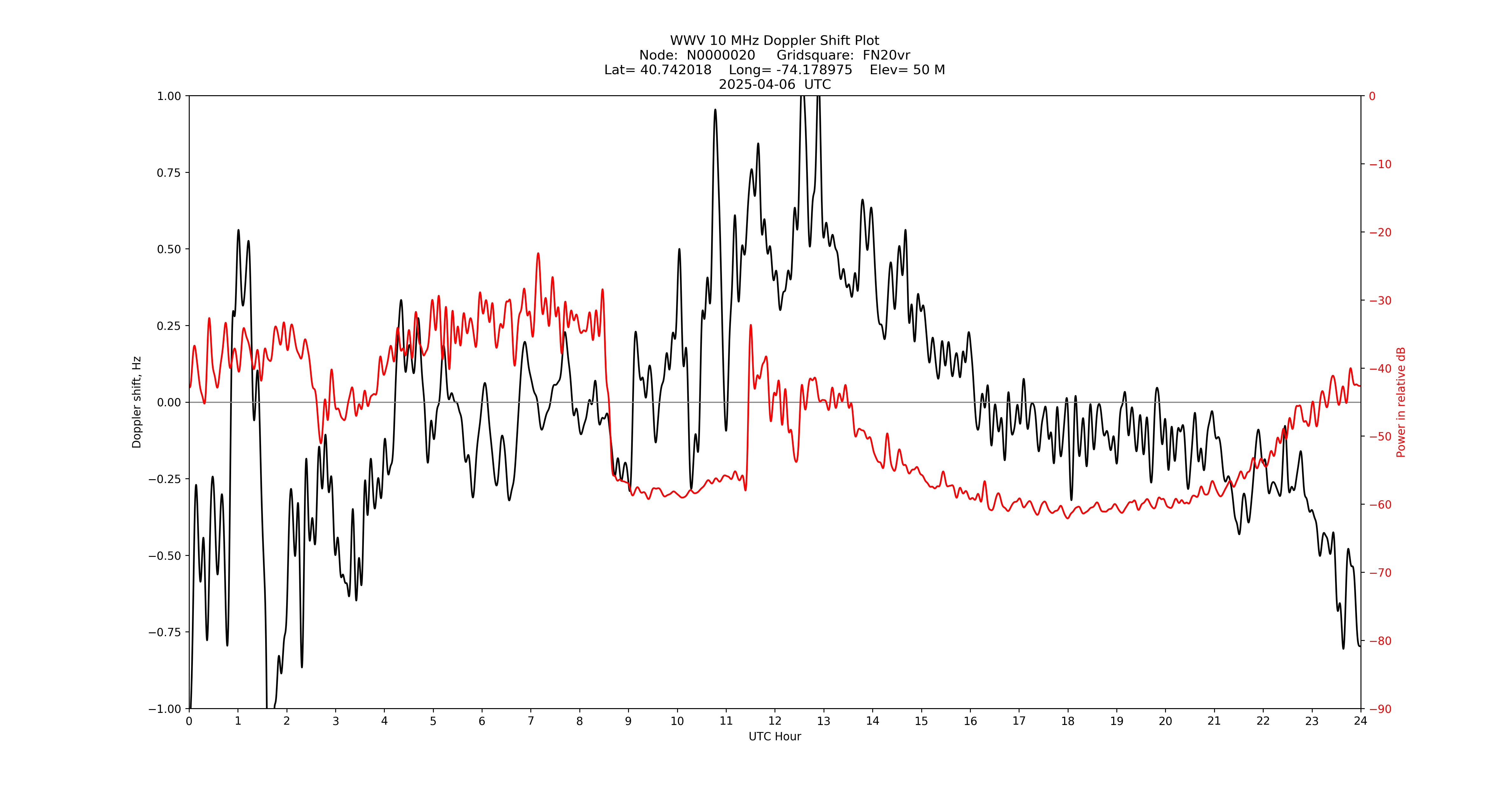 Graph for Observation Unavailable