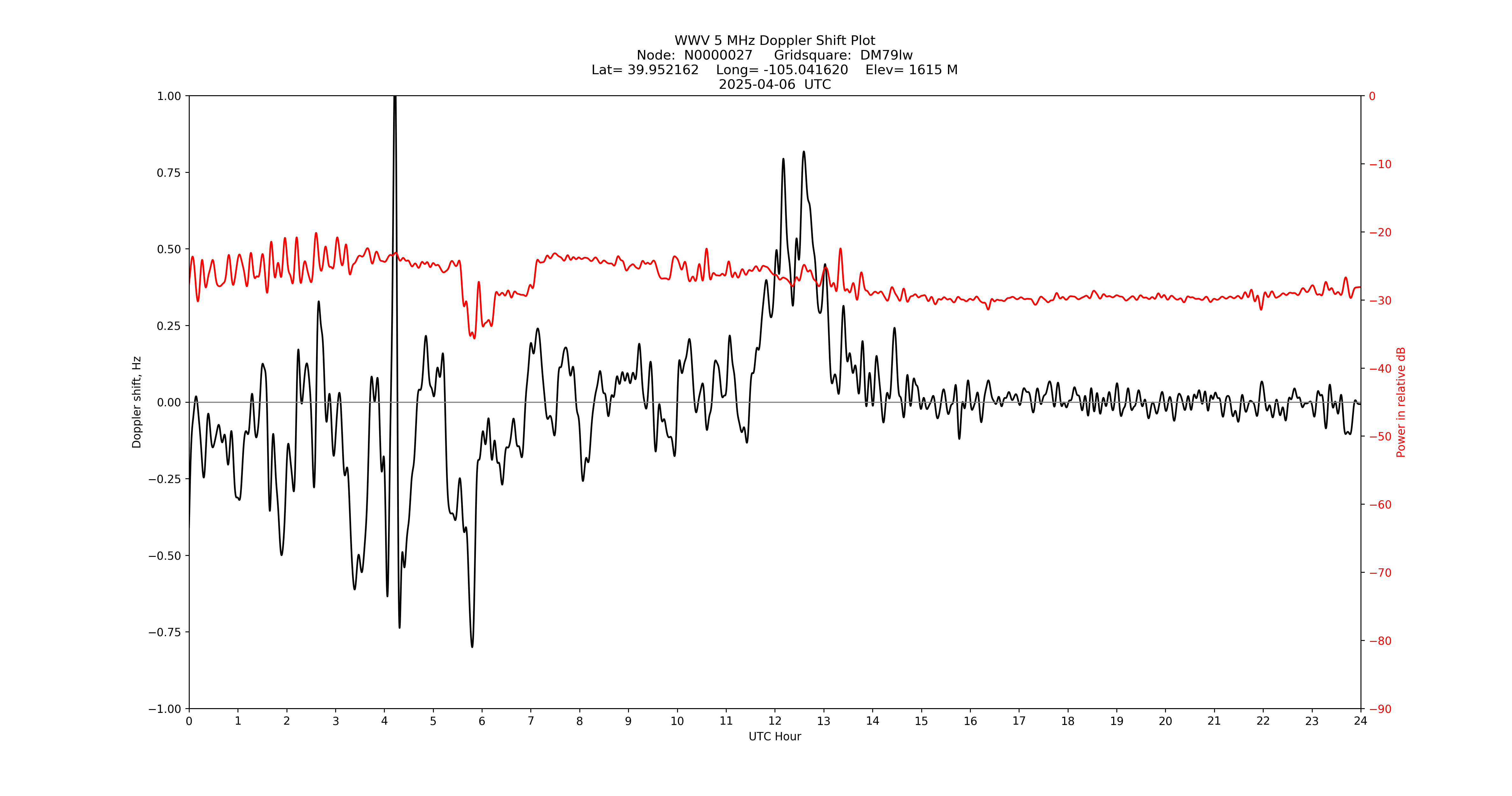 Graph for Observation Unavailable
