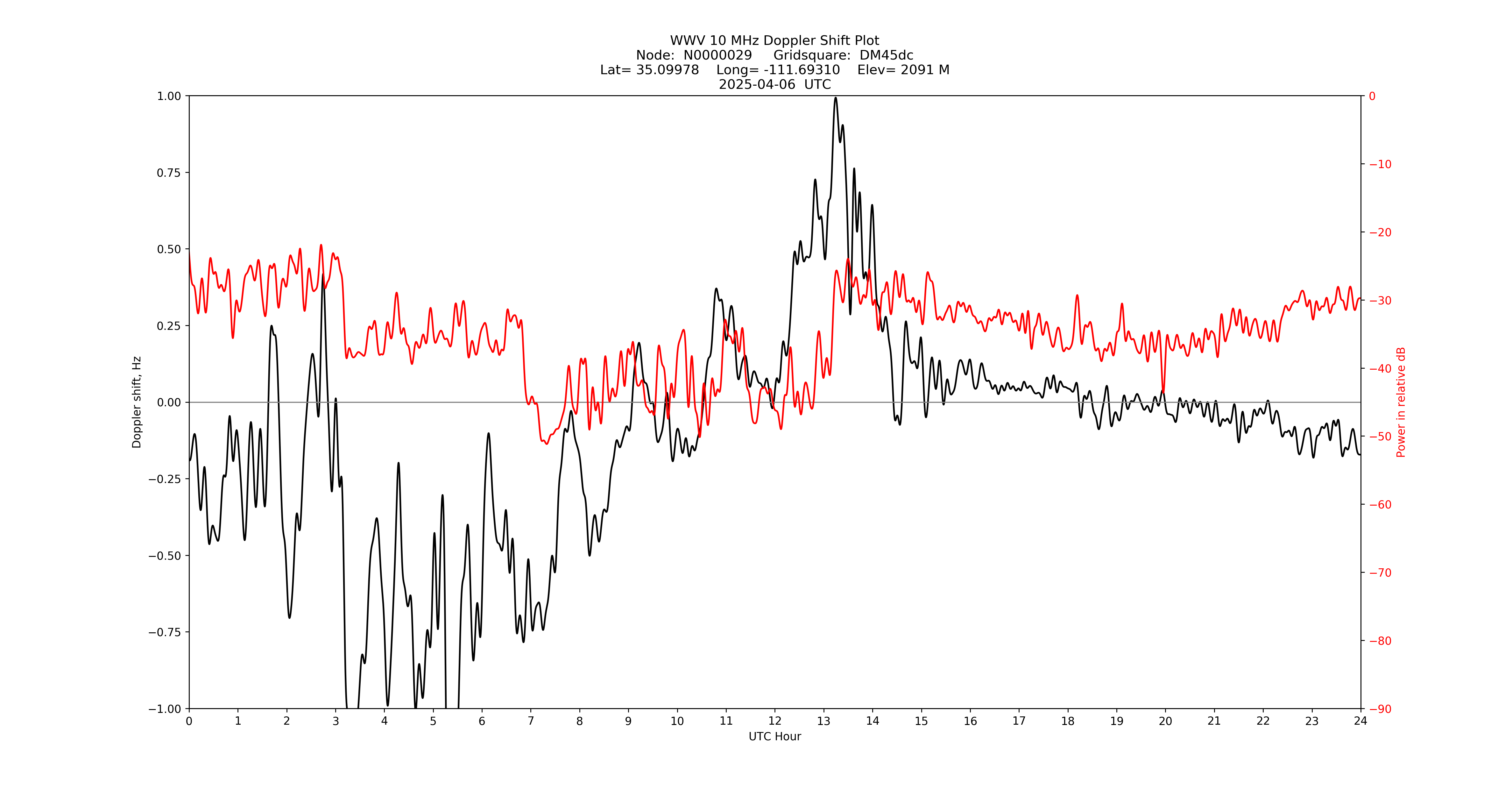 Graph for Observation Unavailable