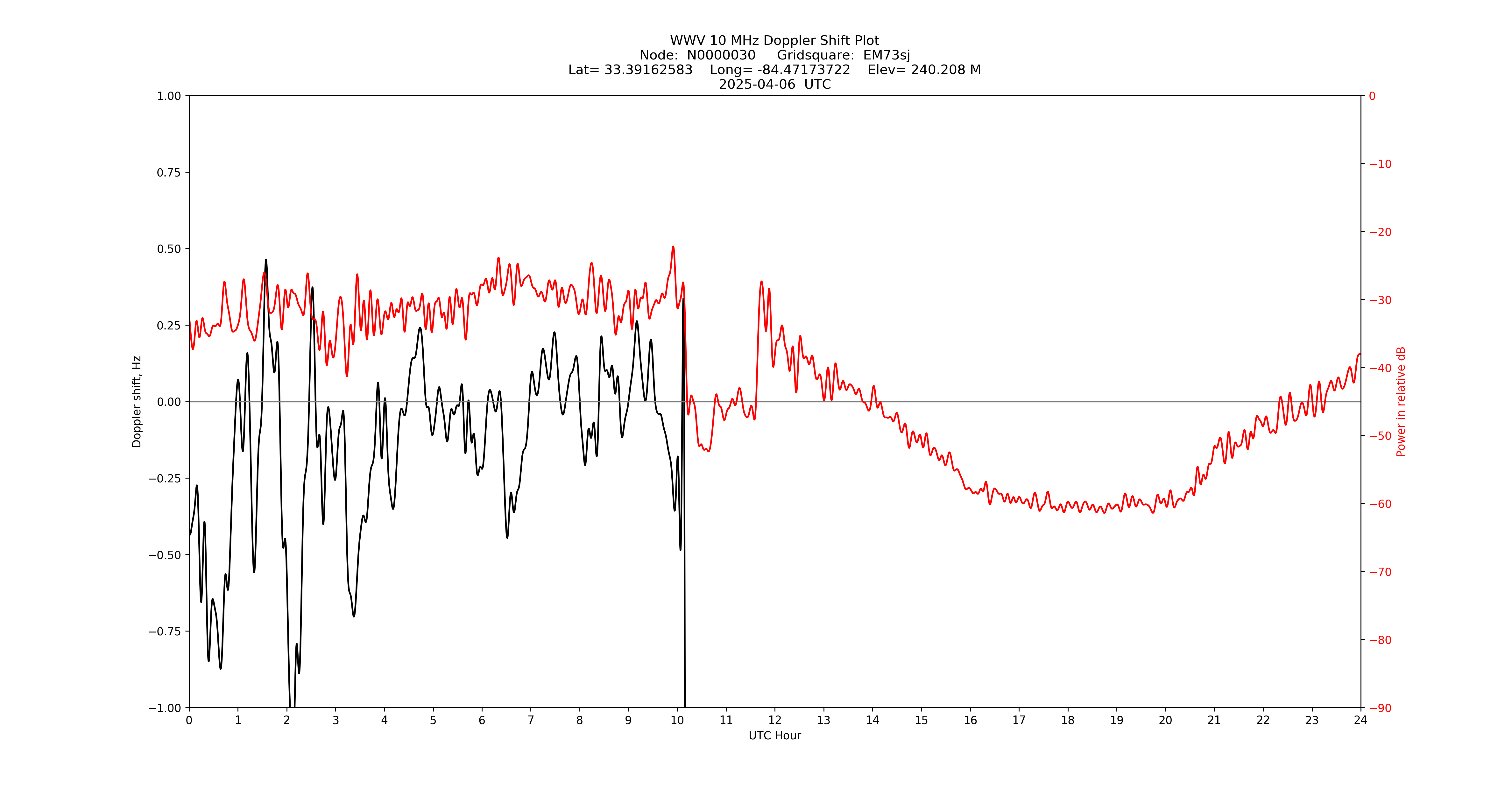 Graph for Observation Unavailable