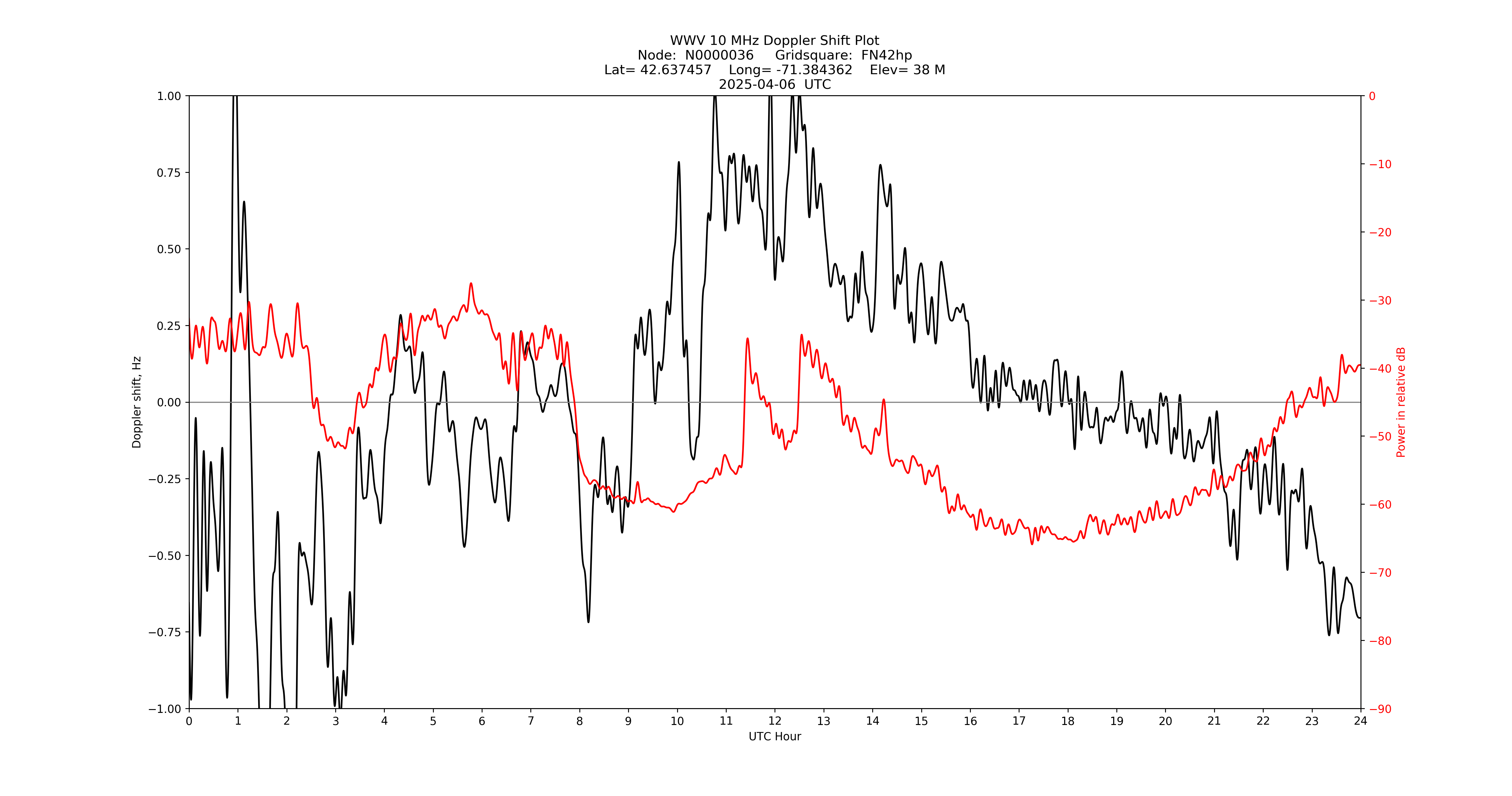 Graph for Observation Unavailable