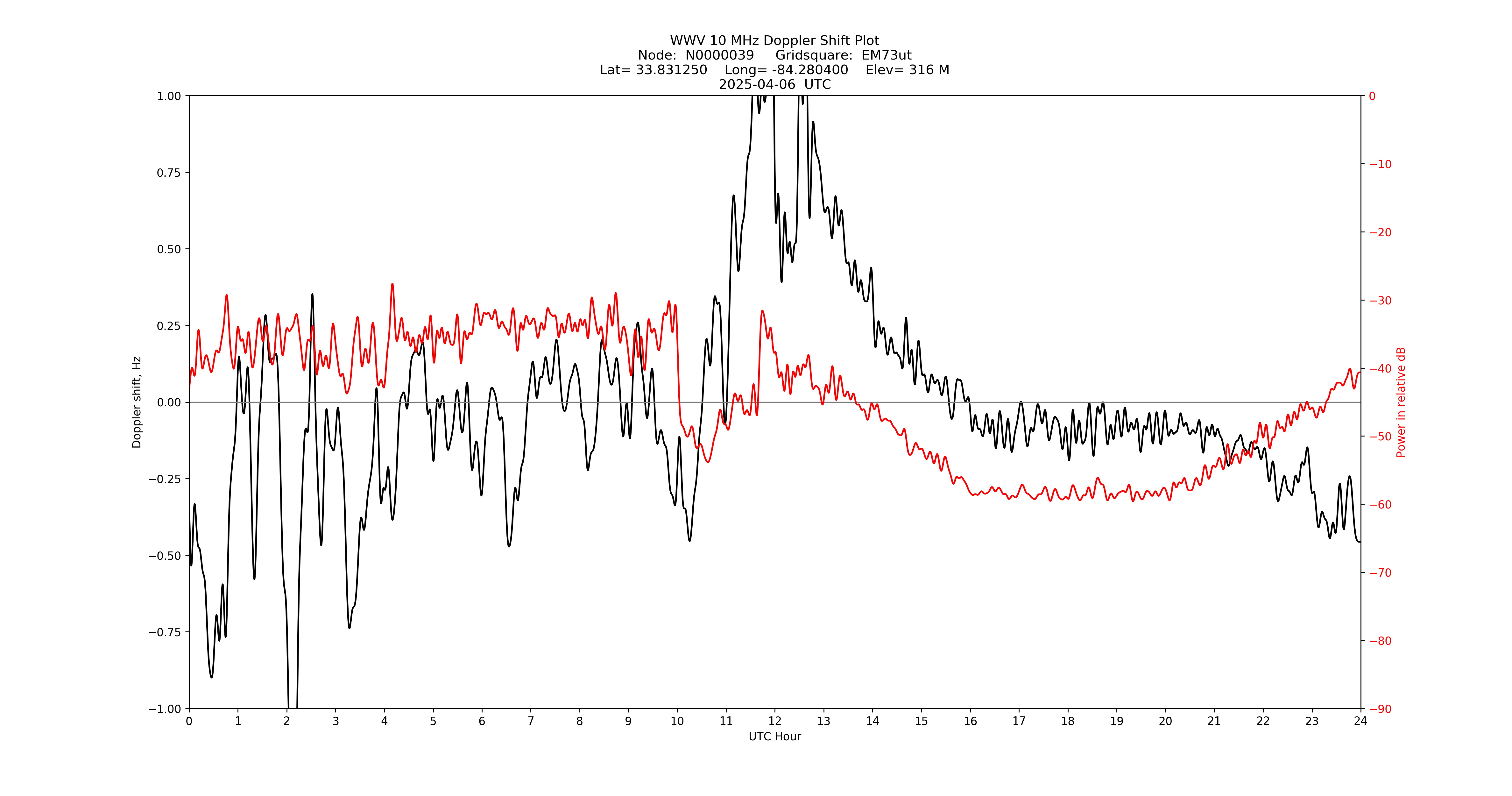Graph for Observation Unavailable