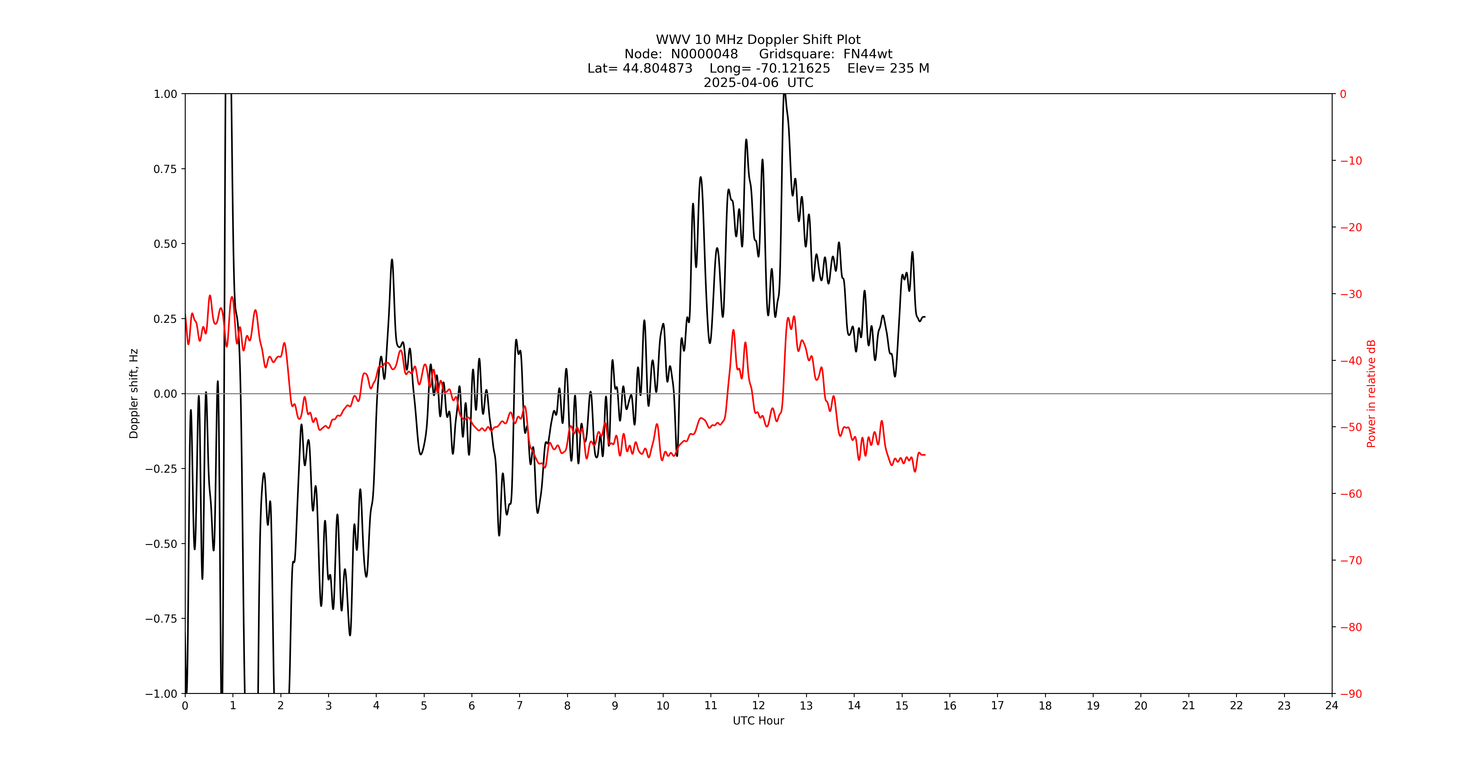 Graph for Observation Unavailable
