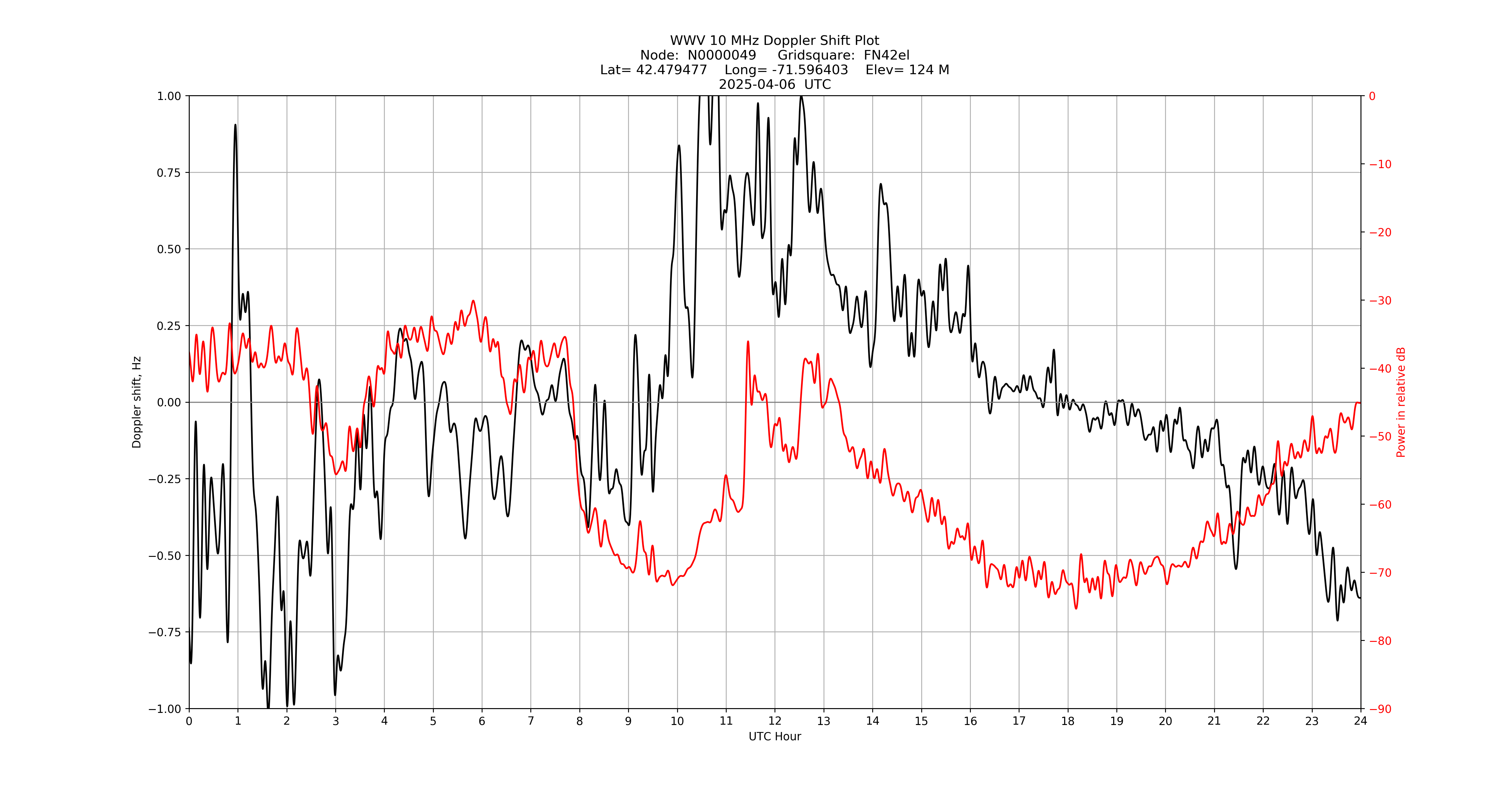 Graph for Observation Unavailable