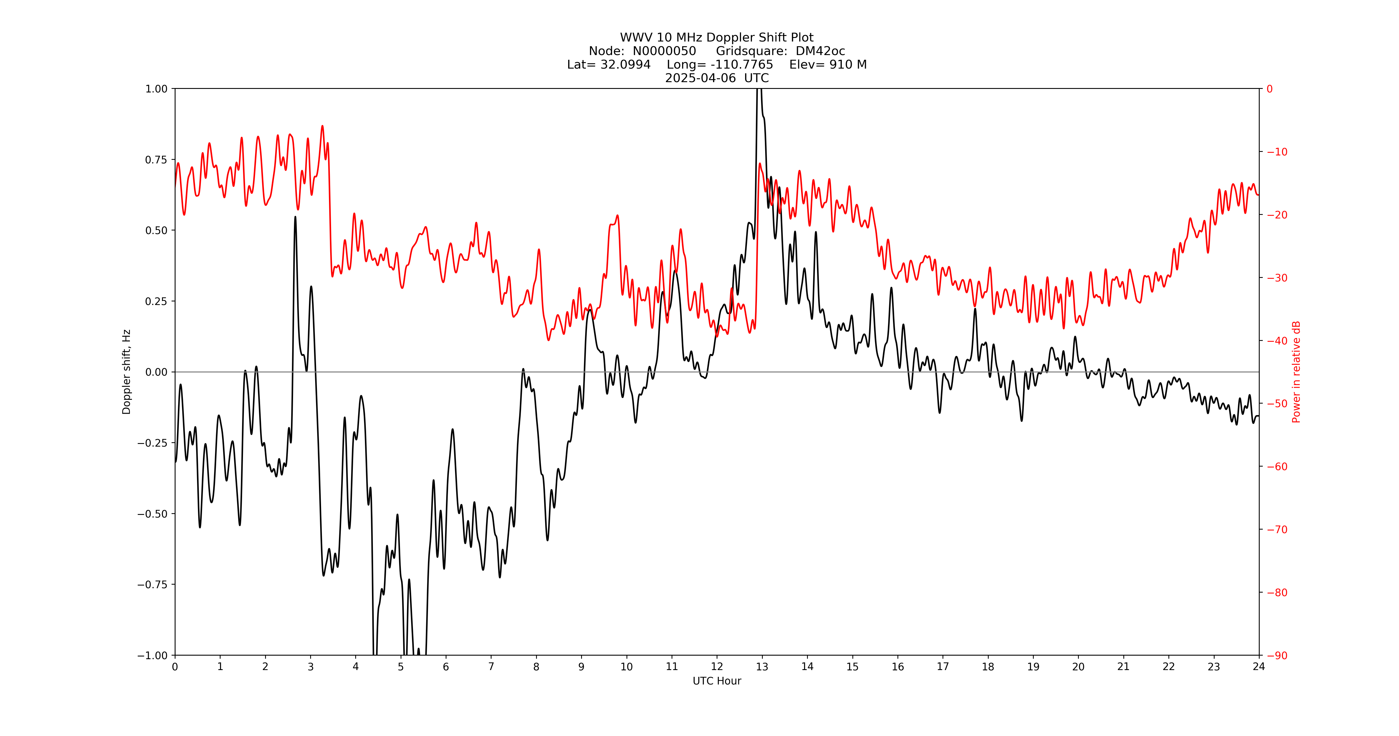 Graph for Observation Unavailable