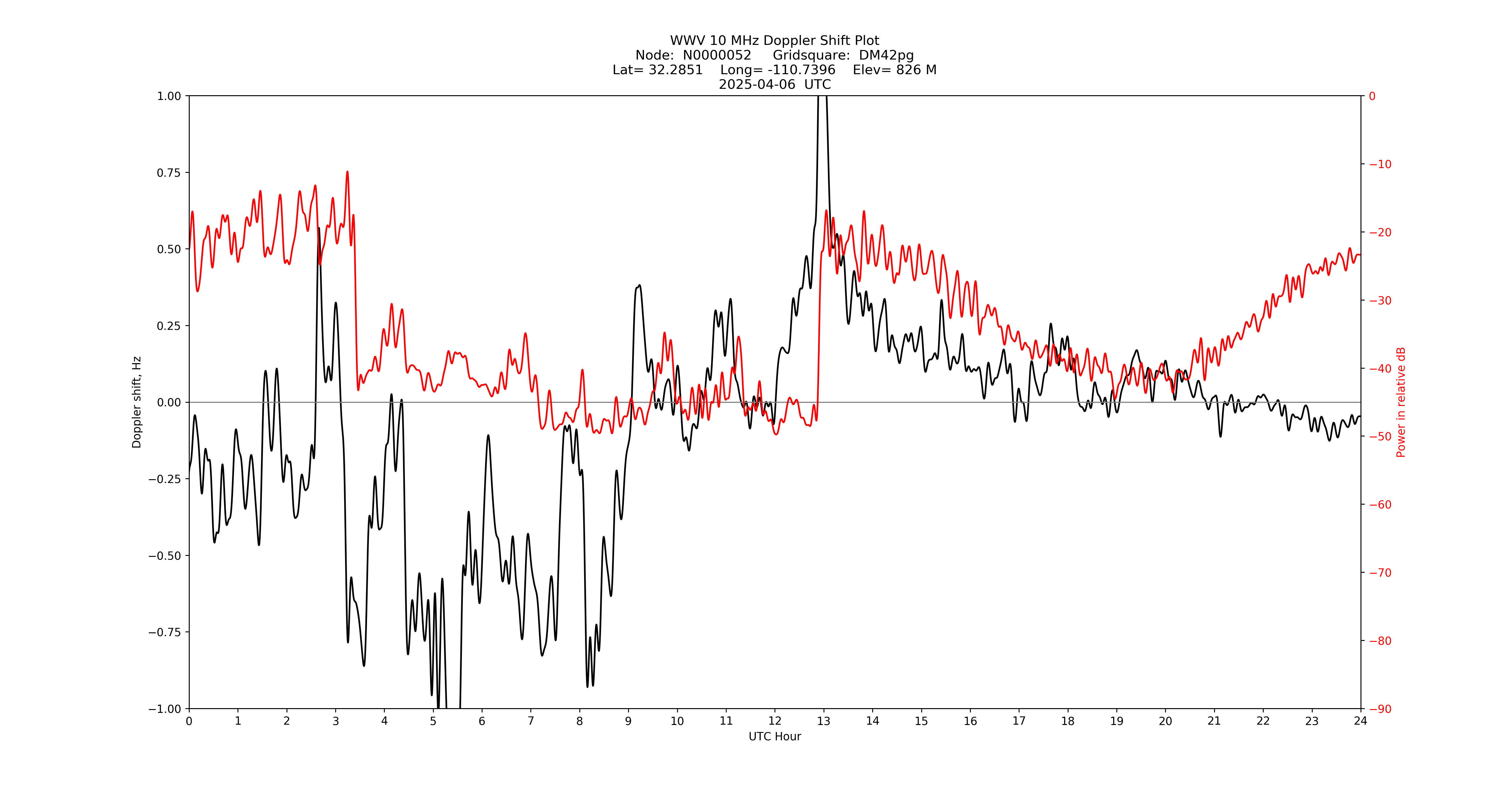 Graph for Observation Unavailable